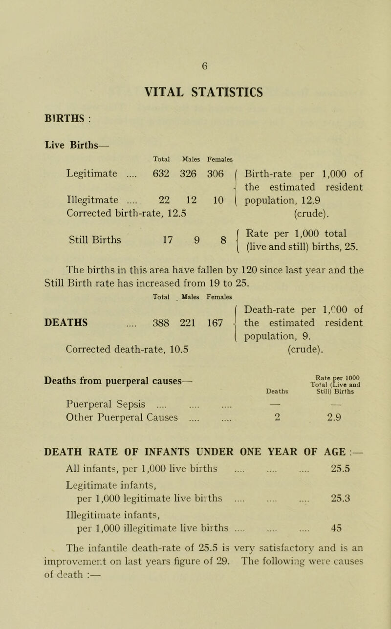 VITAL STATISTICS BIRTHS : Live Births— Total Males Legitimate .... 632 326 Illegitimate .... 22 12 Corrected birth- -rate, 12.5 Still Births 17 9 Females 306 ( Birth-rate per 1,000 of -j the estimated resident 10 j population, 12.9 (crude). ( Rate per 1,000 total | (live and still) births, 25. The births in this area have fallen by 120 since last year and the Still Birth rate has increased from 19 to 25. Total Hales Females DEATHS .... 388 221 167 Corrected death-rate, 10.5 Death-rate per 1,000 of the estimated resident population, 9. (crude). Deaths from puerperal causes— Puerperal Sepsis .... Other Puerperal Causes .. Rate per 1000 Total (Live and Deaths Still) Births o 2.9 DEATH RATE OF INFANTS UNDER ONE YEAR OF AGE All infants, per 1,000 live births 25.5 Legitimate infants, per 1,000 legitimate live births .... .... .... 25.3 Illegitimate infants, per 1,000 illegitimate live births .... .... .... 45 The infantile death-rate of 25.5 is ver}7 satisfactory and is an improvement on last years figure of 29. The following were causes of death :—