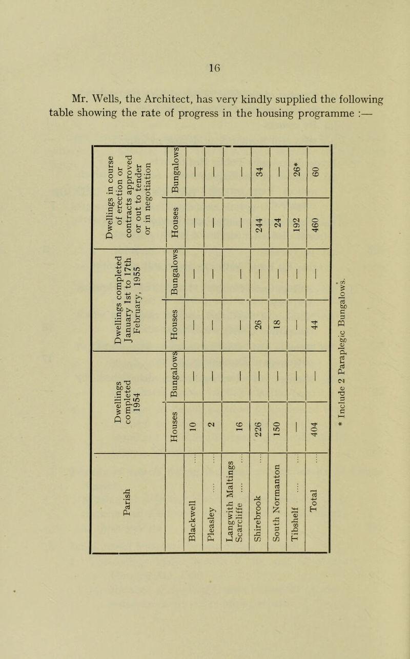 Mr. Wells, the Architect, has very kindly supplied the following table showing the rate of progress in the housing programme :— in course :tion or approved 3 tender ;otiation r Bungalows 1 1 1 CD 1 26* 09 Dwellings of erec contracts or out tc or in neg l! Houses ' 1 1 244 192 460 XI ^ <v T3 CX n 02 8 tn P Bungalows 1 ' ' 1 1 ' ' S h in S rt ia ■S 3 <u * P > Houses ' ' 1 26 CO 1 44 Dwellings completed 1954 1 Bungalows 1 ' 1 1 1 1 1 Houses o CD 226 150 > 404 Parish Blackwell Pleasley Langwith Maltings Scarcliffe Shirebrook South Normanton Tibshelf Total Include 2 Paraplegic Bungalows.