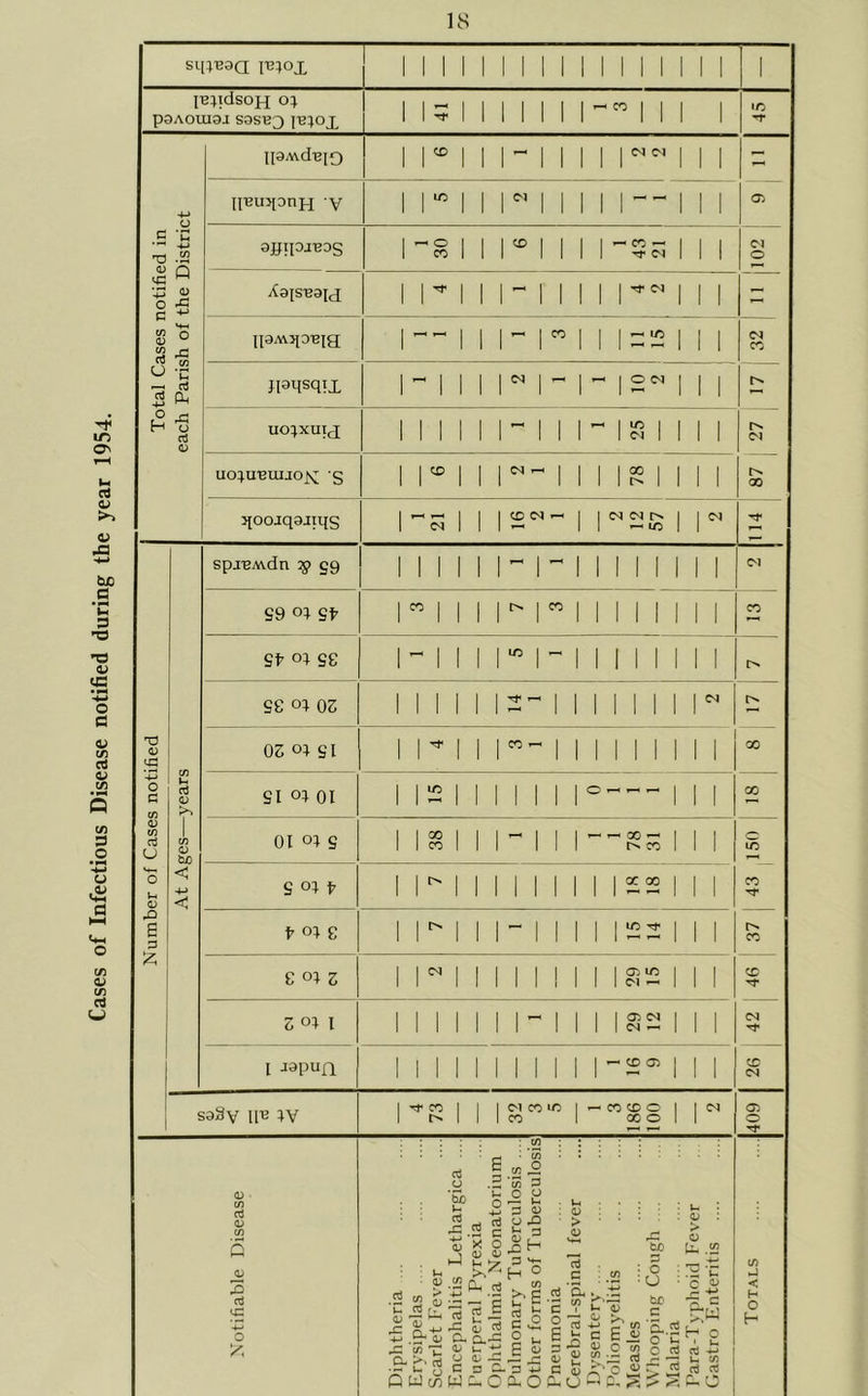 Cases of Infectious Disease notified during the year 1954. sq;B3a p;ox 1 1 II 1 1 1 1 II 1 1 1 1 1 1 1 1 ppdsoH o; P3AOUI9J S9SB3 I'B^OX 115 1 MM 1 MM 1 1 1 • O •*r paMd^io iim MM 1 1 1 1 N 1 11 - 4-> u -4-> Q V 4J IIBuqonn V iim MM 1 1 1 MM 1 1 03 <D Jg *4-> ajjipj'BOS r§ i MM 1 M 2 oM 1 1 Xais’Eajx i r i MM' 1 M MM 1 1 2 <D C/3 aj Hh rC CO *E rt & Ip/Ajp-eig i ~~ | MM M M2 | 11 CO CJ a! jpqsqix i i i IIM - M I2M 1 1 o H rM CJ aJ <D ucqxuyx i i i i M ~ | 1 M IS 1 1 1 1 rN (N UO^U'BUIJOX S iri | Nh 1 II IS M 1 1 00 ^oojqaiiqs M 04 1 | 2 N F“* | 1 cq M [> I II — LO | 1 ^ spj^A\dn # 59 1 1 1 1 M 1 - II II II 1 1 CM S9 o; st im i m i CO II II II 1 1 CO Sfr °4 se i -1 i r i - II II II 1 1 SC 04 02 i i i i 1 1 IIIIII 1 w O 0) eg 02 o; si 1 ^ 1 1 CO 1-H 1 IIIIII , X 4-j o c years SI °* 01 i 12 i 11 1 1 i 1 1 1 X a) co d O CO O be 01 04 s M8i m i 1 1 ~ r$ co 1 1 1 150 S-I O J-H CD < 4-> < S t IIM i i i 1 1 1 1 ^ 00 1 1 1 X X) E 3 04 g IIM 1 1 1 | 1/3 ^ | 1 1 X X £»U IIM i i i ! II M2 | 1 1 X Tf 2 o; i MM i i ~ 1 II M2 | 1 1 CN l «pun MMM11IM -2* | | | X CN saSy llB 4V 1 Tf CO 1 1 t>* 1 1 Ol CO to 1 CO 1 — CO CD O 1 1 oco 1 1 ^ 409 £1 d o X, d o ’So d X, rt o> x J £ S .2 (C fe -I f2 ^ c S.&tJlS. .S-^cS QLUcflWC- m 3 5 a O X) l-» 3 JM H-. o u 0) > <D .5? C/3 rt t *7 3 •5 >,| p i- E ? o _ G «j c.’B *3 0 0,0 rt c rt £ aJ be : O :U • i- • : qj : > O U, .<2 -*-» 72 C c £ U a> e'VJ o c sfl l) s a g> fcuO £ « O tn ;3 cd O 4J be C 5- ^ c 'E o £ £ 73 ^ 53 . fT] H o A ^ aj +-» u CO d d c-o CO H < H O H