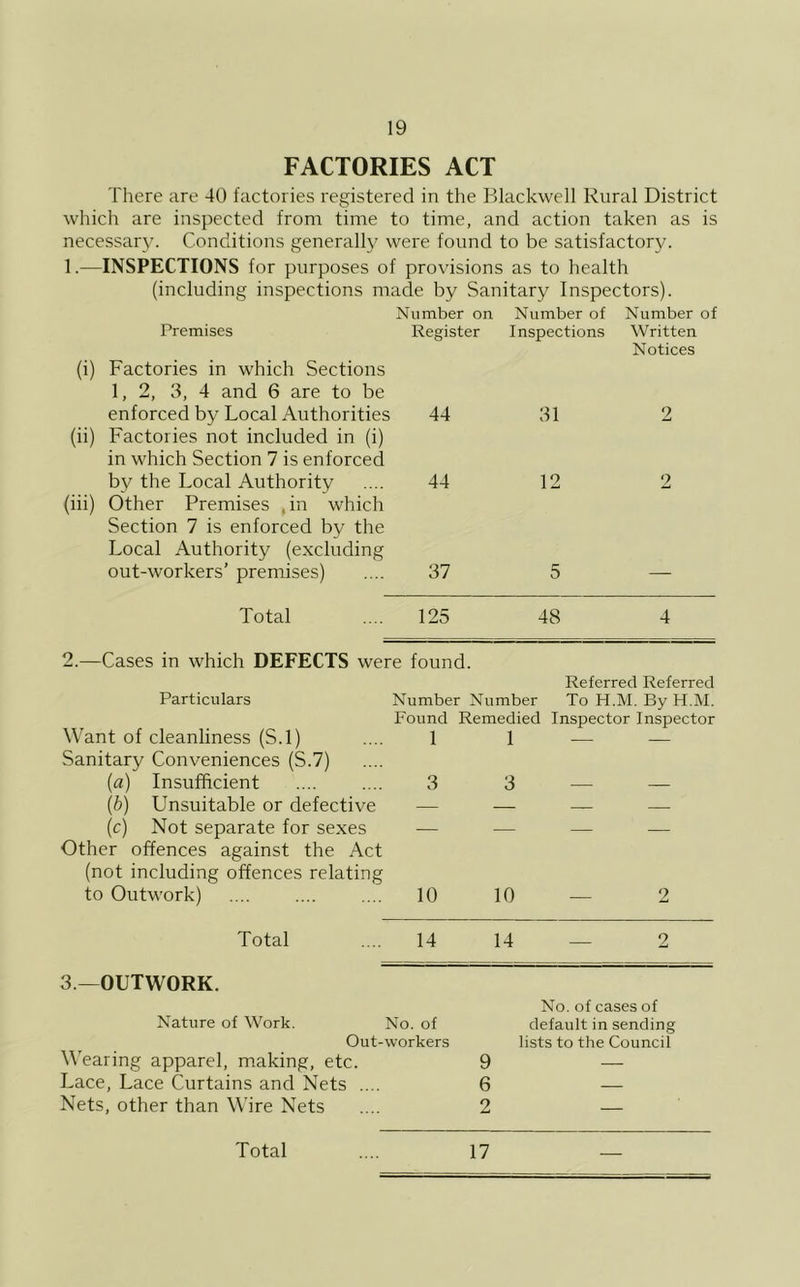 FACTORIES ACT There are 40 factories registered in the Blackwell Rural District which are inspected from time to time, and action taken as is necessary. Conditions generally were found to be satisfactory. 1.—INSPECTIONS for purposes of provisions as to health (including inspections made by Sanitary Inspectors). Number on Number of Number of Premises Register Inspections Written Notices (i) Factories in which Sections 1,2, 3, 4 and 6 are to be enforced by Local Authorities 44 31 2 (ii) Factories not included in (i) in which Section 7 is enforced (iii) by the Local Authority Other Premises , in which Section 7 is enforced by the Local Authority (excluding out-workers’ premises) 44 12 2 37 5 — Total 125 48 4 2.—Cases in which DEFECTS were found. Referred Referred Particulars Number Number To H.M. By H.M. Found Remedied Inspector Inspector Want of cleanliness (S.l) .... 1 1 — — Sanitary Conveniences (S.7) (a) Insufficient 3 3 — — (b) Unsuitable or defective — — — (c) Not separate for sexes -— — — — Other offences against the Act (not including offences relating to Outwork) .... .... .... 10 10 — 2 Total .... 14 14 — 2 3—OUTWORK. Nature of Work. No. of Out-workers Wearing apparel, making, etc. Lace, Lace Curtains and Nets .... Nets, other than Wire Nets No. of cases of default in sending lists to the Council 9 — 6 — 9
