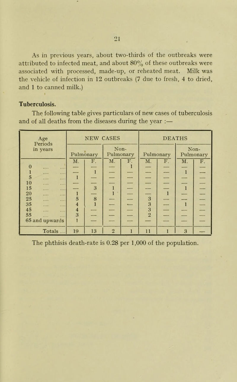 As in previous years, about two-thirds of the outbreaks were attributed to infected meat, and about 80% of these outbreaks were associated with processed, made-up, or reheated meat. Milk was the vehicle of infection in 12 outbreaks (7 due to fresh, 4 to dried, and 1 to canned milk.) Tuberculosis. The following table gives particulars of new cases of tuberculosis and of all deaths from the diseases during the year :— Age NEW CASES DEATHS Periods in years Non- Non- Pulmonary Pulmonary Pulmonary Pulmonary 0 1 M. F. 1 M. F. 1 M. F. M. 1 h 1 1 5 10 15 1 3 1 — — — 1 — 20 1 — 1 — — 1 — — 25 5 8 — — 3 — — — 35 4 1 — 3 — 1 — 45 55 65 and upwards 4 — — 3 2 — — — 1 — — — — — — Totals .... 19 13 2 1 ii 1 3 — The phthisis death-rate is 0.28 per 1,000 of the population.