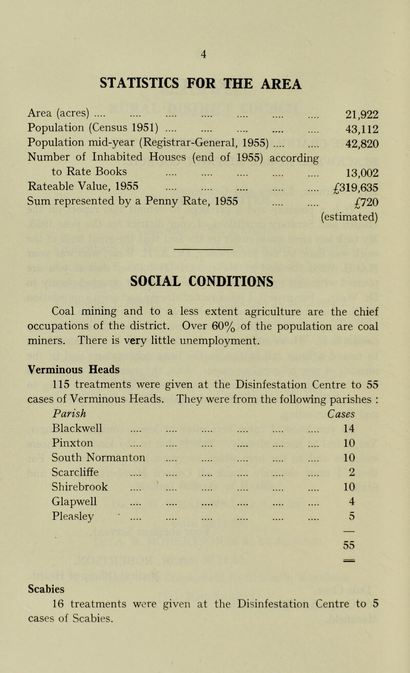 STATISTICS FOR THE AREA Area (acres) 21,922 Population (Census 1951) 43,112 Population mid-year (Registrar-General, 1955) 42,820 Number of Inhabited Houses (end of 1955) according to Rate Books 13,002 Rateable Value, 1955 ;^319,635 Sum represented by a Penny Rate, 1955 .... .... £720 (estimated) SOCIAL CONDITIONS Coal mining and to a less extent agriculture are the chief occupations of the district. Over 60% of the population are coal miners. There is very little unemployment. Verminous Heads 115 treatments were given at the Disinfestation Centre to 55 cases of Verminous Heads. They were from the following parishes : Parish Cases Blackwell .... .... .... .... .... .... 14 Pinxton 10 South Normanton .... .... .... .... .... 10 Scarcliffe 2 Shirebrook .... .... .... .... .... .... 10 Glapwell .... .... .... .... .... .... 4 Plea.sley ' 5 55 Scabies 16 treatments were given at the Disinfestation Centre to 5 cases of Scabies.