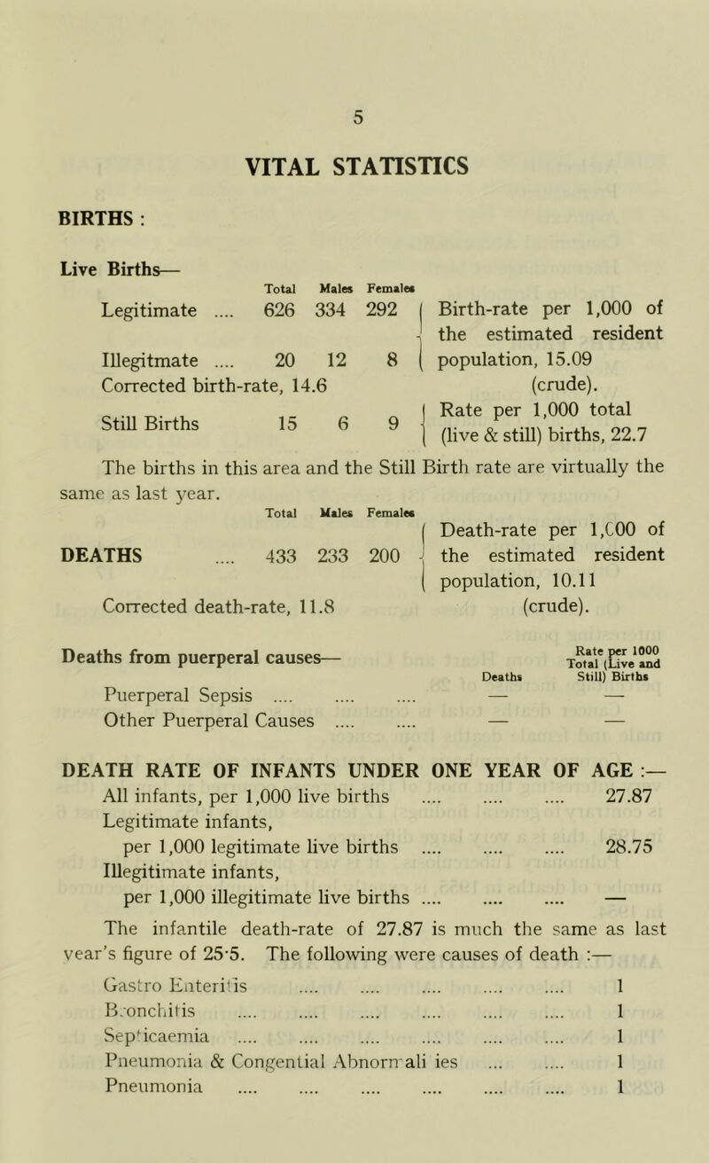 VITAL STATISTICS BIRTHS : Live Births— Total Males Female* Legitimate .... 626 334 292 1 Birth-rate per 1,000 of the estimated resident lUegitmate .... 20 12 8 1 population, 15.09 Corrected birth-rate, 14.6 (crude). Still Births j Rate per 1,000 total 15 6 9 I (live & still) births, 22.7 The births in this area and the Still Birth rate are virtually the same as last year. Total Males Female* j Death-rate per 1,C00 of DEATHS 433 233 200 - I the estimated resident [ population, 10.11 Corrected death-rate. 11.8 (crude). Deaths from puerperal causes— Rate per 1000 Total (Live and Deaths Still) Births Puerperal Sepsis — — Other Puerperal Causes .... .... — — DEATH RATE OF INFANTS UNDER ONE YEAR OF AGE All infants, per 1,000 live births 27.87 Legitimate infants, per 1,000 legitimate live births .... .... .... 28.75 Illegitimate infants, per 1,000 illegitimate live births — The infantile death-rate of 27.87 is much the same as last year’s figure of 25‘5. The following were causes of death :— Gastro EateriTs .... .... .... .... .... 1 B.onchitis .... .... .... .... .... .... 1 SepTcaemia .... .... .... .... .... .... 1 Pneumonia & Congential Abnorn'ali ies ... .... 1 Pneumonia .... .... .... .... .... .... 1