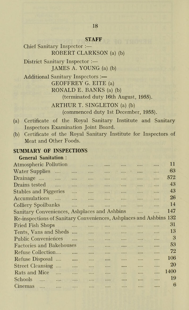 STAFF Chief Sanitary Inspector :— ROBERT CLARKSON (a) (b) District Sanitary Inspector :— JAMES A. YOUNG (a) (b) Additional Sanitary Inspectors :— GEOFFREY G. EITE (a) RONALD E. BANKS (a) (b) (terminated duty 16th August, 1955). ARTHUR T. SINGLETON (a) (b) (commenced duty 1st December, 1955). (a) Certificate of the Royal Sanitary Institute and Sanitary Inspectors Examination Joint Board. (b) Certificate of the Royal Sanitary Institute for Inspectors of Meat and Other Foods. SUMMARY OF INSPECTIONS General Sanitation : Atmospheric Pollution .... 11 Water Supplies .... 63 Drainage 572 Drains tested 43 Stables and Piggeries 43 Accumulations 26 Colliery Spoilbanks 14 Sanitary Conveniences, Ashplaces and Ashbins 147 Re-inspections of Sanitary Conveniences, Ashplaces and Ashbins 132 Fried Fish Shops 31 Tents, Vans and Sheds .... 13 Public Conveniences 3 Factories and Bakehouses 53 Refuse Collection 72 Refuse Disposal 106 Street Cleansing 20 Rats and Mice 1400 Schools .... 19 Cinemas .... .... 6