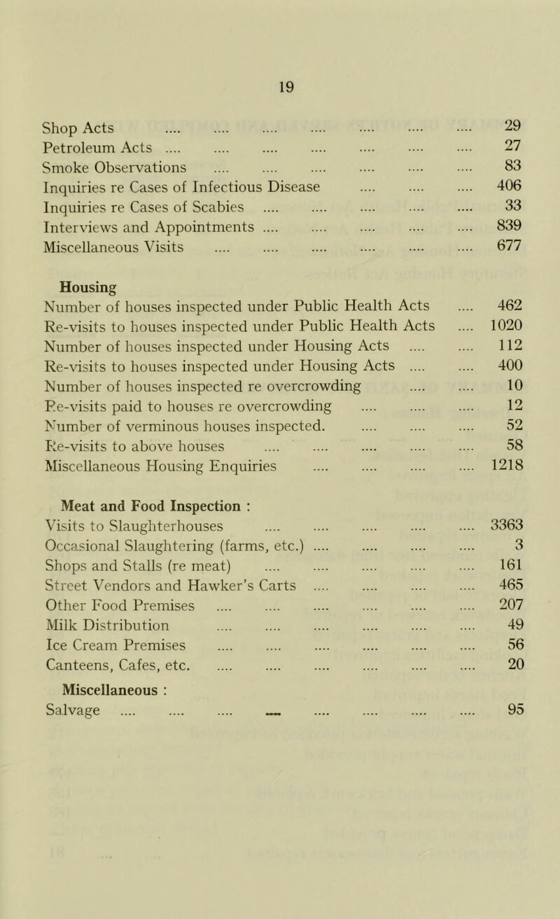 Shop Acts 29 Petroleum Acts .... .... .... .... .... •••• •••• 27 Smoke Observations 83 Inquiries re Cases of Infectious Disease .... .... .... 406 Inquiries re Cases of Scabies 33 Interviews and Appointments 839 Miscellaneous Visits 677 Housing Number of houses inspected under Public Health Acts .... 462 Re-visits to houses inspected under Public Health Acts .... 1020 Number of houses inspected under Housing Acts .... .... 112 Re-visits to houses inspected under Housing Acts .... .... 400 Number of houses inspected re overcrowding .... .... 10 Re-visits paid to houses re overcrowding 12 Number of verminous houses inspected. .... .... .... 52 Re-visits to above houses .... .... .... .... .... 58 Miscellaneous Housing Enquiries 1218 Meat and Food Inspection : Visits to Slaughterhouses .... .... .... .... .... 3363 Occasional Slaughtering (farms, etc.) .... .... .... .... 3 Shops and Stalls (re meat) 161 Street Vendors and Hawker’s Carts 465 Other Food Premises .... .... .... .... .... .... 207 Milk Distribution .... .... .... .... .... .... 49 Ice Cream Premises 56 Canteens, Cafes, etc 20 Miscellaneous : Salvage 95