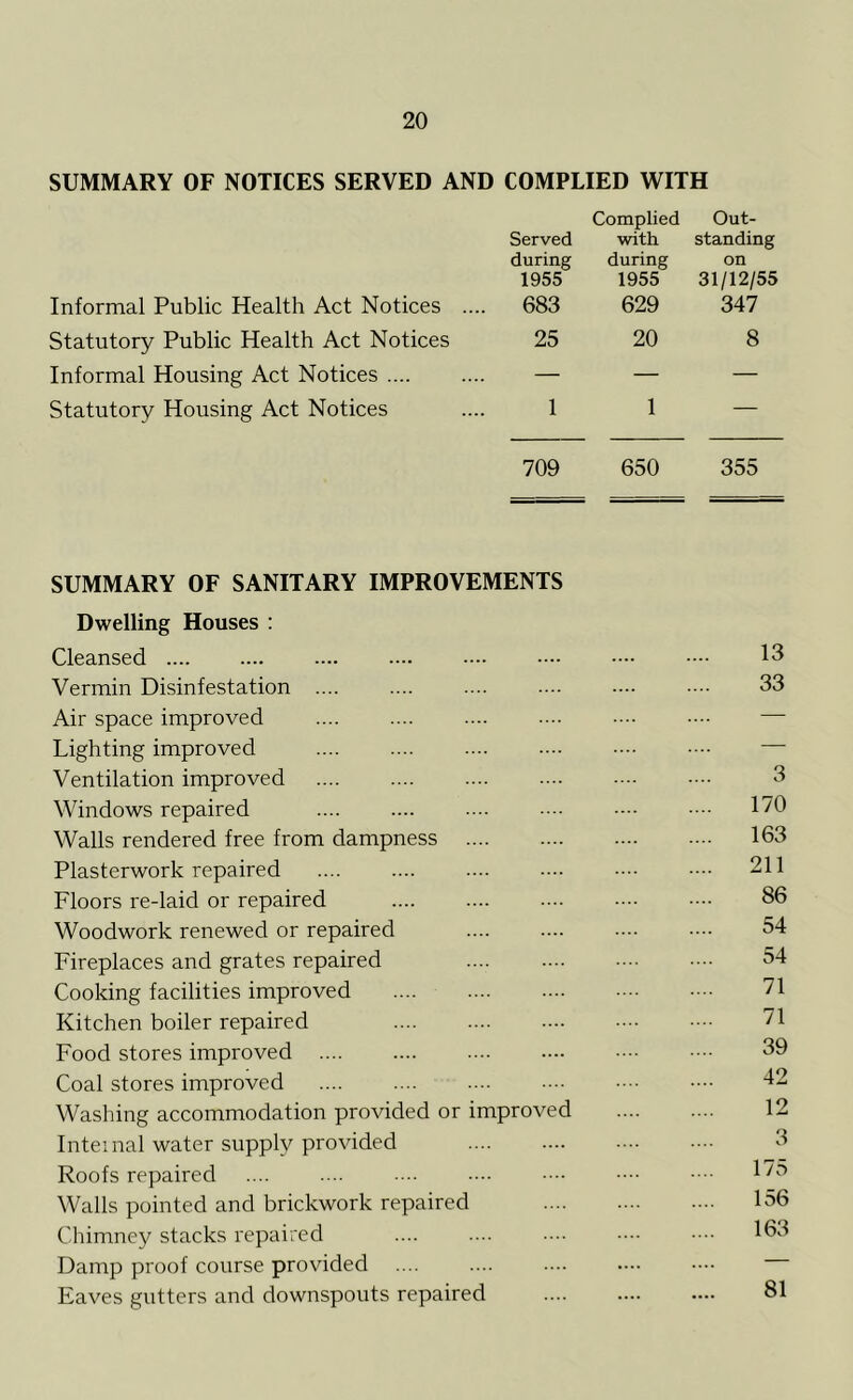 SUMMARY OF NOTICES SERVED AND COMPLIED WITH Complied Out- Served with standing during during on 1955 1955 31/12/55 Informal Public Health Act Notices .... 683 629 347 Statutory Public Health Act Notices 25 20 8 Informal Housing Act Notices — — — Statutory Housing Act Notices .... 1 1 — 709 650 355 SUMMARY OF SANITARY IMPROVEMENTS Dwelling Houses : Cleansed 13 Vermin Disinfestation 33 Air space improved — Lighting improved — Ventilation improved 3 Windows repaired .... .... .... •••• WO Walls rendered free from dampness 163 Plasterwork repaired .... .... .... -.■• •••■ 211 Floors re-laid or repaired 86 Woodwork renewed or repaired 54 Fireplaces and grates repaired .... 54 Cooking facilities improved 71 Kitchen boiler repaired 71 Food stores improved .... .... ■■■• •••• •••■ 39 Coal stores improved 12 Washing accommodation provided or improved 12 Internal water supply provided 3 Roofs repaired .... .... . ■■ •■■■ •••• •• •• 17^ Walls pointed and brickwork repaired 156 Chimney stacks repaired .... .... 183 Damp proof course provided .... .... .... •••• Eaves gutters and downspouts repaired 81