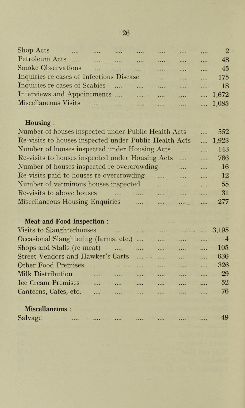 Shop Acts 2 Petroleum Acts 48 Smoke Observations 45 Inquiries re cases of Infectious Disease 175 Inquiries re cases of Scabies .... .... .... .... .... 18 Interviews and Appointments 1,672 Miscellaneous Visits 1,085 Housing : Number of houses inspected under Public Health Acts .... 552 Re-visits to houses inspected under Public Health Acts .... 1,923 Number of houses inspected under Housing Acts 143 Re-visits to houses inspected under Housing Acts .... .... 766 Number of houses inspected re overcrowding .... .... 16 Re-visits paid to houses re overcrowding .... 12 Number of verminous houses inspected .... .... .... 55 Re-visits to above houses .... .... .... .... .... 31 Miscellaneous Housing Enquiries _ .... 277 Meat and Food Inspection : Visits to Slaughterhouses 3,195 Occasional Slaughtering (farms, etc.) .... .... .... .... 4 Shops and Stalls (re meat) .... .... .... .... .... 105 Street Vendors and Hawker’s Carts .... .... .... .... 636 Other Food Premises .... .... .... .... .... .... 326 Milk Distribution 29 Ice Cream Premises 52 Canteens, Cafes, etc .... .... .... .... .... 76 Miscellaneous : Salvage 49