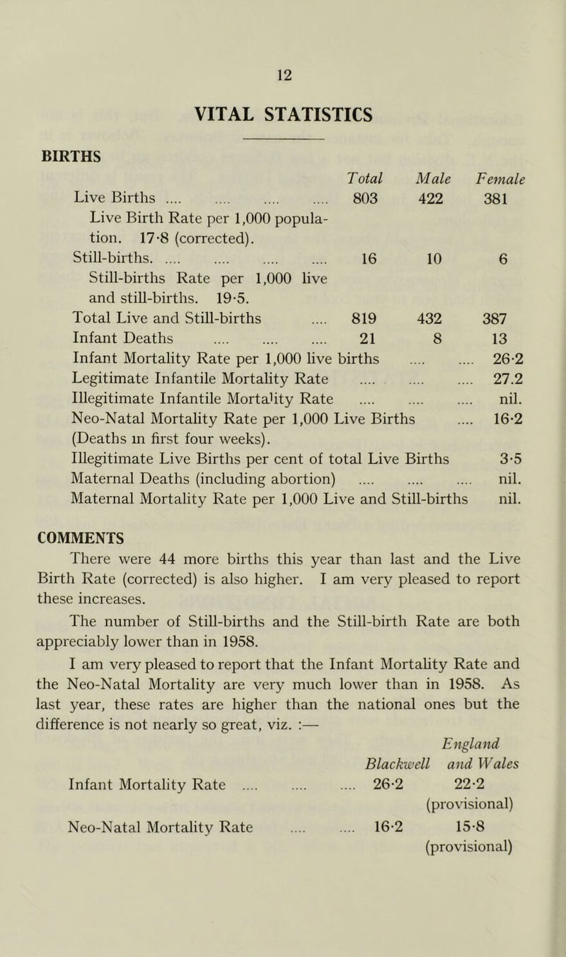 VITAL STATISTICS BIRTHS Total Male Female Live Births 803 422 381 Live Birth Rate per 1,000 popula- tion. 17-8 (corrected). Still-births 16 10 6 Still-births Rate per 1,000 live and still-births. 19-5. Total Live and Still-births 819 432 387 Infant Deaths 21 8 13 Infant Mortality Rate per 1,000 hve births . 26-2 Legitimate Infantile Mortality Rate 27.2 Illegitimate Infantile Mortahty Rate nil. Neo-Natal Mortality Rate per 1,000 Live Births 16-2 (Deaths in first four weeks). Illegitimate Live Births per cent of total Live Births 3-5 Maternal Deaths (including abortion) nil. Maternal Mortality Rate per 1,000 Live and Still-births nil. COMMENTS There were 44 more births this year than last and the Live Birth Rate (corrected) is also higher. I am very pleased to report these increases. The number of Still-births and the Still-birth Rate are both appi'eciably lower than in 1958. I am very pleased to report that the Infant Mortahty Rate and the Neo-Natal Mortality are very much lower than in 1958. As last year, these rates are higher than the national ones but the difference is not nearly so great, viz. :— England Blackwell and Wales Infant Mortality Rate .... .... .... 26-2 22-2 (provisional) Neo-Natal Mortality Rate .... .... 16-2 15-8 (provisional)