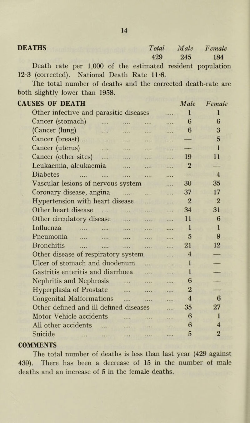 DEATHS Total Male Female 429 245 184 Death rate per 1,000 of the estimated resident population 12-3 (corrected). National Death Rate 11-6. The total number of deaths and the corrected death-rate are both slightly lower than 1958. CAUSES OF DEATH Male Female Other infective and parasitic di.seases 1 1 Cancer (stomach) 6 6 (Cancer (lung) 6 3 Cancer (breast) — 5 Cancer (uterus) — 1 Cancer (other sites) 19 11 Leukaemia, aleukaemia 2 — Diabetes — 4 Vascular lesions of nervous system .... 30 35 Coronary disease, angina ... 37 17 Hypertension with heart disease 2 2 Other heart disease .... 34 31 Other circulatory disease .... 11 6 Influenza 1 1 Pneumonia 5 9 Bronchitis .... 21 12 Other disease of respiratory system 4 — Ulcer of stomach and duodenum 1 — Gastritis enteritis and diarrhoea 1 — Nephritis and Nephrosis 6 — Hyperplasia of Prostate 2 — Congenital Malformations 4 6 Other defined and ill defined diseases .... 35 27 Motor Vehicle accidents 6 1 All other accidents 6 4 Suicide 5 2 COMMENTS The total number of deaths is less than last year (429 against 439). There has been a decrease of 15 in the number of male deaths and an increase of 5 in the female deaths.