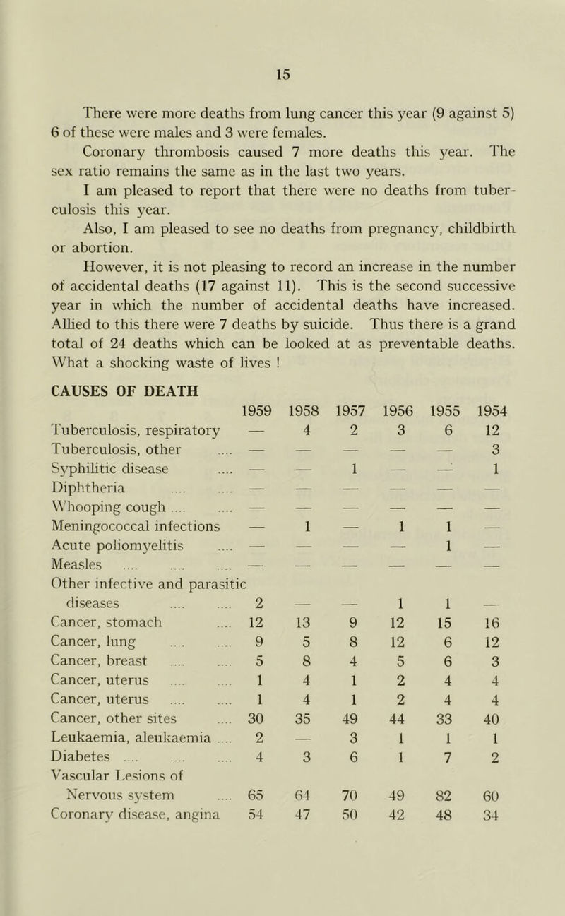 There were more deaths from lung cancer this year (9 against 5) 6 of these were males and 3 were females. Coronary thrombosis caused 7 more deaths this year. The sex ratio remains the same as in the last two years. I am pleased to report that there were no deaths from tuber- culosis this year. Also, I am pleased to see no deaths from pregnancy, childbirth or abortion. However, it is not pleasing to record an increase in the number of accidental deaths (17 against 11). This is the second successive year in w^hich the number of accidental deaths have increased. Allied to this there were 7 deaths by suicide. Thus there is a grand total of 24 deaths which can be looked at as preventable deaths. What a shocking w^aste of lives ! CAUSES OF DEATH 1959 Tuberculosis, respiratory — Tuberculosis, other .... — Syphilitic disease .... — Diphtheria .... .... — Whooping cough .... .... — Meningococcal infections — Acute poliomyelitis .... — Measles .... .... .... — Other infective and parasitic diseases 2 Cancer, stomach .... 12 Cancer, lung 9 Cancer, breast .... . .. 5 Cancer, uterus .... . . 1 Cancer, uterus .... .... 1 Cancer, other sites .... 30 Leukaemia, aleukaemia .... 2 Diabetes .... .. .... 4 Vascular Lesions of Nervous system .... 65 Coronary disease, angina 54 1958 4 1 13 5 8 4 4 35 3 64 47 1957 2 1 9 8 4 1 1 49 3 6 70 50 1956 1955 3 6 1 1 1 1 1 12 15 12 6 5 6 2 4 2 4 44 33 1 1 1 7 49 82 42 48 1954 12 3 1 16 12 3 4 4 40 1 2 60 34