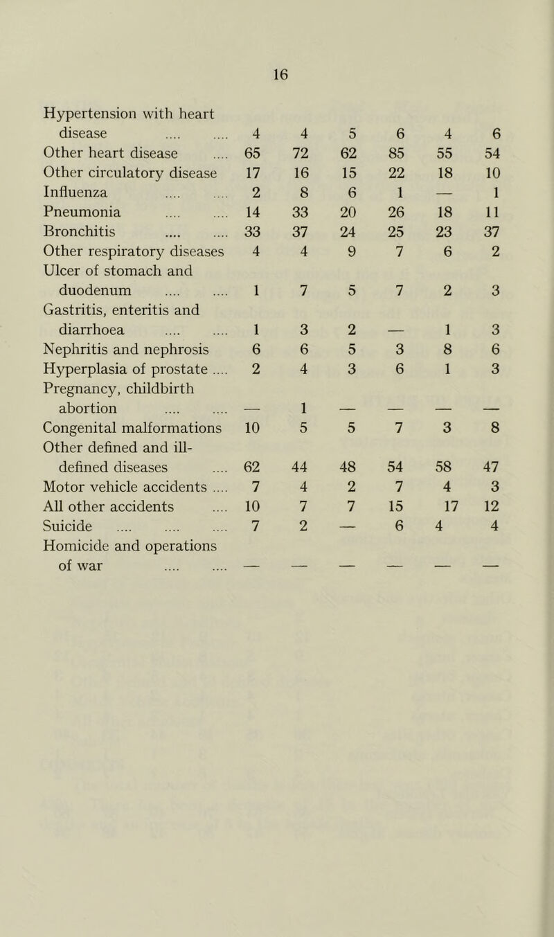 Hypertension with heart disease 4 4 5 6 4 6 Other heart disease 65 72 62 85 55 54 Other circulatory disease 17 16 15 22 18 10 Influenza 2 8 6 1 — 1 Pneumonia 14 33 20 26 18 11 Bronchitis 33 37 24 25 23 37 Other respiratory diseases Ulcer of stomach and 4 4 9 7 6 2 duodenum Gastritis, enteritis and 1 7 5 7 2 3 diarrhoea 1 3 2 — 1 3 Nephritis and nephrosis 6 6 5 3 8 6 Hyperplasia of prostate .... Pregnancy, childbirth 2 4 3 6 1 3 abortion — 1 — — — — Congenital malformations Other defined and ill- 10 5 5 7 3 8 defined diseases 62 44 48 54 58 47 Motor vehicle accidents .... 7 4 2 7 4 3 All other accidents 10 7 7 15 17 12 Suicide Homicide and operations 7 2 — 6 4 4 of war — — — — — —