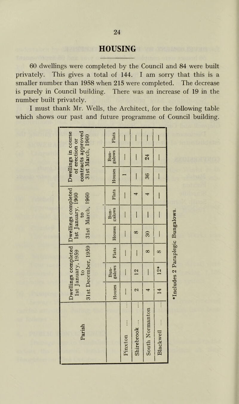 HOUSING 60 dwellings were completed by the Council and 84 were built privately. This gives a total of 144. I am sorry that this is a smaller number than 1958 when 215 were completed. The decrease is purely in Council building. There was an increase of 19 in the number built privately. I must thank Mr. Wells, the Architect, for the following table which shows our past and future programme of Council building. o *0 CO 4) O 3 ^ ^ S O 0 O a> Flats 1 1 1 1 a .2 « o •S fc s Bun- galows 1 1 1 0 8« Houses - 1 C£> CO 1 ipleted 1960 I960 Flats 1 1 g>. .c- o >3 o P « 3 oJ c a s Bun- galows 1 1 1 1 .5 rt 4-> Q- ” Houses 1 00 o CO 1 V 05 ^ 2 1-' Flats 1 1 GO CO 0 ^ o e in 3 (U ho C o Bun- galows 1 (N i « <N S ^ Q 4; 4J ^ f2 P Houses 1 (N Tf Parish • 1 Pinxton Shirebrook ... South Normanton Blackwell .... c/i O rt a p W to <D a u cn TJ P O a