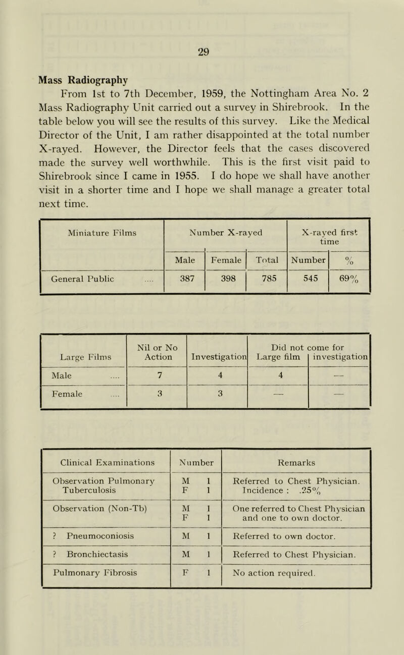 Mass Radiography From 1st to 7th December, 1959, the Nottingham Area No. 2 Mass Radiography Unit carried out a survey in Shirebrook. In the table below you will see the results of this survey. Like the Medical Director of the Unit, I am rather disappointed at the total number X-rayed. However, the Director feels that the cases di.scovcred made the survey well worthwhile. This is the first visit paid to Shirebrook since I came in 1955. I do hope we shall have another visit in a shorter time and I hope we shall manage a greater total ne.\t time. Miniature Films Number X-raved X-raved first time Male Female Total Number 0 'o General Public 387 398 785 545 ftqo/ \JZ7 /o Large Films Nil or No Action Investigation Did not Large film come for investigation Male 7 4 4 — Female 3 3 — — Clinical Examinations Number Remarks Observation Pulmonary Tuberculosis M 1 F 1 Referred to Chest Physician. Incidence ; .25% Observation (Non-Tb) M 1 F 1 One referred to Chest Physician and one to own doctor. ? Pneumoconiosis M 1 Referred to own doctor. ? Bronchiectasis M 1 Referred to Chest Physician. Pulmonary Fibrosis F 1 No action required.