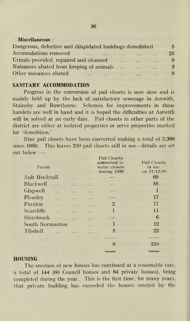 Miscellaneous : Dangerous, defective and dilapidated buildings demolished 5 Accumulations removed .... .... .... .... .... 25 Urinals provided, repaired and cleansed 9 Nuisances abated from keeping of animals .... .... .... 3 Other nuisances abated .... .... .... .... .... 9 SANITARY ACCOMMODATION Progress in the conversion of pail closets is now slow and is mainly held up by the lack of satisfactory sewerage in Astwith, Stainsby and Rowtborne. Schemes for improvements in these hamlets are well in hand and it is hoped the difficulties at Astwith will be solved at an early date. Pail closets in other parts of the district are either at isolated properties or serve properties marked for ‘demolition.’ Nine pail closets have been converted making a total of 2,386 since 1950. This leaves 210 pail closets still in use—details are set out below ;— Pail Closets converted to Pail Closets Parish water closets in use during 1959 on 31/12/59 Ault Hucknall — 69 Blackwell — 55 Glapwell — 1 Pleasley — 17 Pinxton 2 17 Scarcliffe 1 11 Shi rebrook .... — 6 South Normanton 1 12 Tibshelf 5 22 9 210 HOUSING The erection of new houses has continued at a reasonable rate, a total of 144 (60 Council houses and 84 private houses), being completed during the year. This is the first time, for many years, that pri\ate building has exceeded the houses erected by the