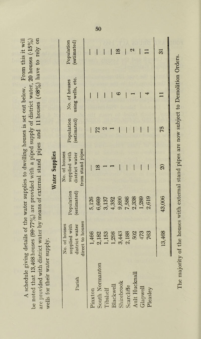 A schedule giving details of the water supphes to dwelling houses is set out below. From this it will be noted that 13,468 houses (99-77%) are provided with a piped supply of district water, 20 houses (-15%) are provided with district water by means of external stand pipes and 11 houses (-08%) have to rely on wells for their water supply. 50 i/i CL< eu 0 C/3 Ui V 73 O 13 13 '3 S O (A ^ O CO p O . bx) o c 'to p O 4-» D 6 dc O CO CM CO <U CO P O 'O CJ CO (L> d 'd o ^ d 'C cO 3 .2 0 CO ^ O •4-» 5 .§ d +3 O CO PLh ^ CO Ji D ^ CO .T3 S ^ x: -o o P rt O o 'cm 'C CM ■' CO 'O o CO (U CO 'C d CM 1111^ 1 1 1 1 1 I ^ 1 1 CD C<1 (M l> 00 CDc33r^C<|OCDOOCJ><33 (NCDcoic^QOWoor;:; r—( (X) r-1 CC ID CD C<I_ CD_^ ui cd' CD o7 !> c<f oi CD(MCDQ0CD00C<ICDCD CDOOlCOi-^OOOt^CD CN 1/3 O ^ ^ CD' C<f c o •4-* C 03 S CD ID O O (N CD O O cd 00 CD cd' Da oJ C .i4 o D3 O CJ o c M-H 03 O >■ 1-' o +-> r3<! 'S (j X -i-j 17) CM Sc u* Cu •-i o 17s O >, c/) rt flHCDHWcOC/)<30P-' The majority of the houses with external stand pipes are now subject to Demolition Orders.