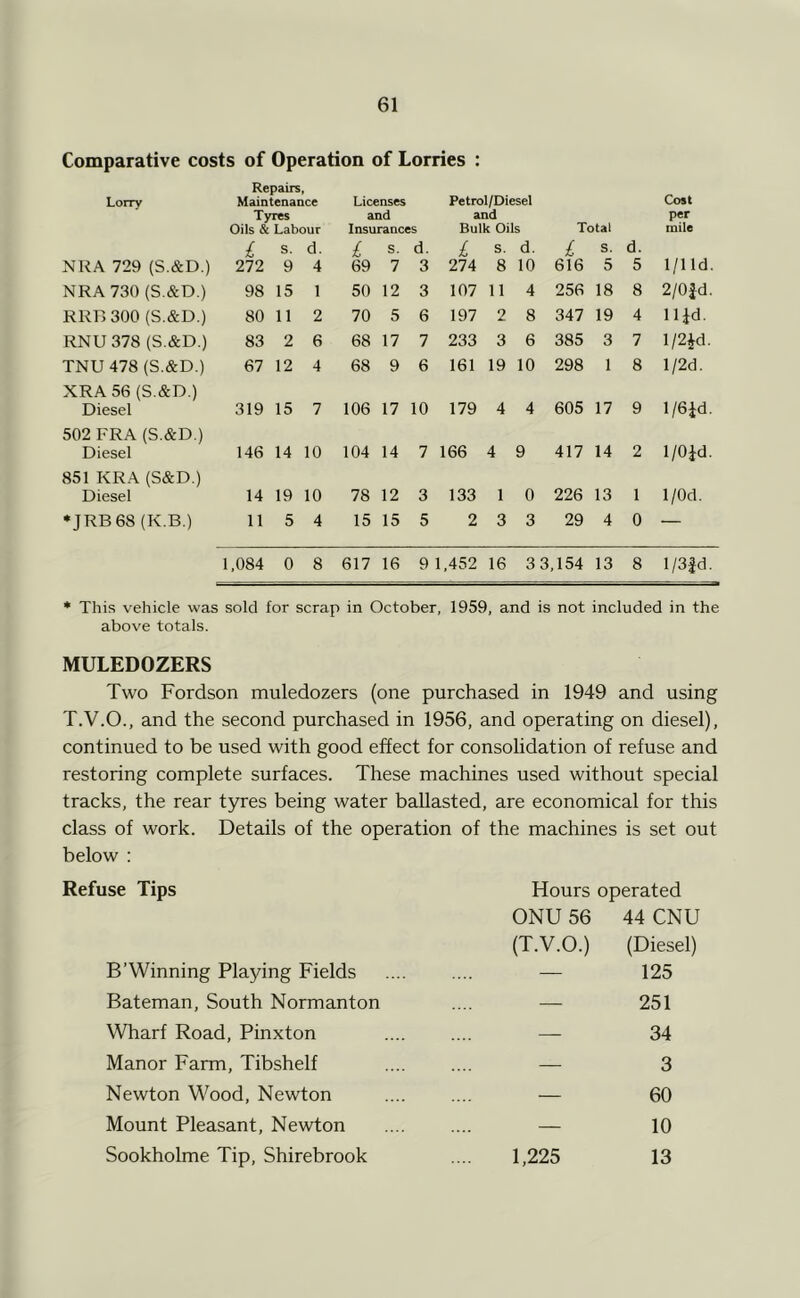Comparative costs of Operation of Lorries : Lorry NRA 729 (S.&D.) Repairs, Maintenance Tyres Oils & Labour 1 s. d. 272 9 4 Licenses and Insurances £ s. d. 69 7 3 Petrol/Diesel and Bulk Oils £ s. d. 274 8 10 Total £ s. 616 5 d. 5 Cost per mile 1/lld. NRA 730 (S.&D.) 98 15 1 50 12 3 107 11 4 256 18 8 2/Oid. RRD300 (S.&D.) 80 11 2 70 5 6 197 2 8 347 19 4 lljd. RNU378 (S.&D.) 83 2 6 68 17 7 233 3 6 385 3 7 l/2id. TNU478 (S.&D.) 67 12 4 68 9 6 161 19 10 298 1 8 l/2d. XRA 56 (S.&D.) Diesel 319 15 7 106 17 10 179 4 4 605 17 9 l/6id. 502 FRA (S.&D.) Diesel 146 14 10 104 14 7 166 4 9 417 14 2 1/Ofd. 851 KRA (S&D.) Diesel 14 19 10 78 12 3 133 1 0 226 13 1 1/Od. •JRB 68 (K.B.) 11 5 4 15 15 5 2 3 3 29 4 0 — 1,084 0 8 617 16 9 1,452 16 3 3,154 13 8 l/3Jd. • This vehicle was sold for scrap in October, 1959, and is not included in the above totals. MULEDOZERS Two Fordson muledozers (one purchased in 1949 and using T.V.O., and the second purchased in 1956, and operating on diesel), continued to be used with good effect for consohdation of refuse and restoring complete surfaces. These machines used without special tracks, the rear tyres being water ballasted, are economical for this class of work. Details of the operation of the machines is set out below : Refuse Tips Hours operated B’Winning Playing Fields ONU 56 (T.V.O.) 44 CNU (Diesel) 125 Bateman, South Normanton — 251 Wharf Road, Pinxton — 34 Manor Farm, Tibshelf — 3 Newton Wood, Newton — 60 Mount Pleasant, Newton — 10 Sookholme Tip, Shirebrook 1,225 13