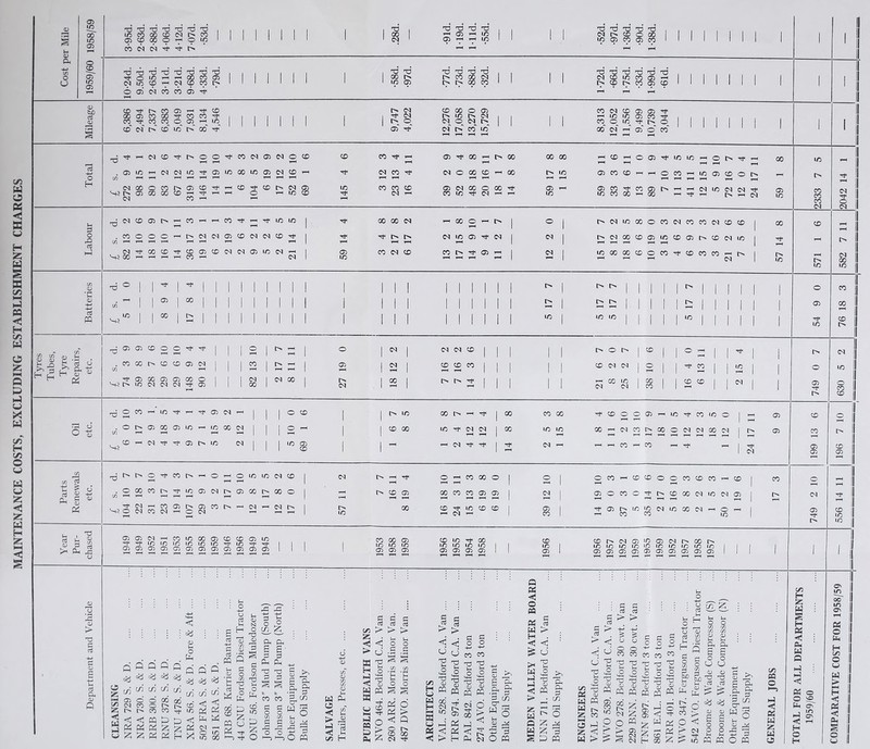 MAINTENANCE COSTS, EXCLUDING ESTABLISHMENT CHARGES