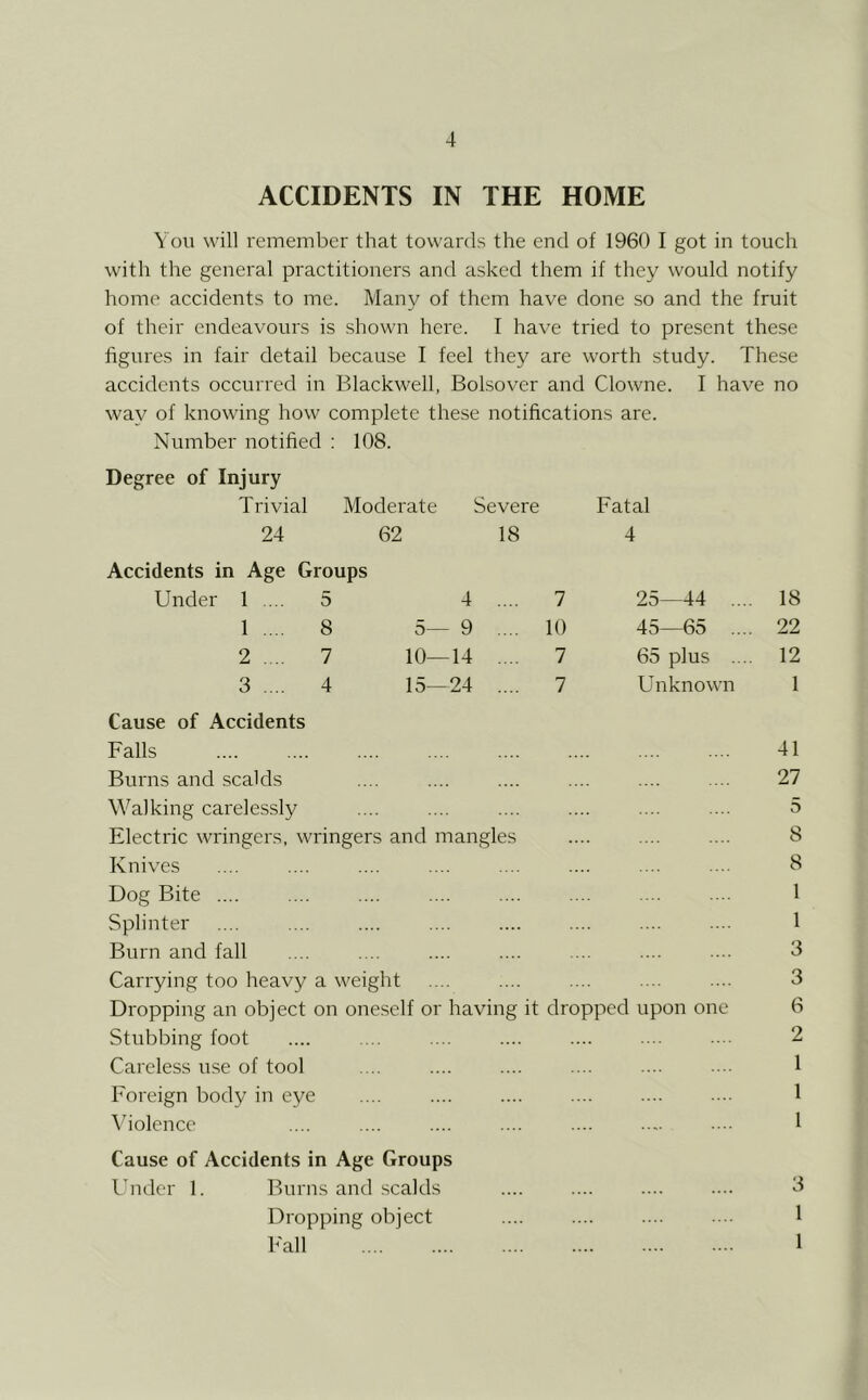 ACCIDENTS IN THE HOME You will remember that towards the end of 1960 I got in touch with the general practitioners and asked them if they would notify home accidents to me. Many of them have done so and the fruit of their endeavours is shown here. I have tried to present these figures in fair detail because I feel they are worth study. These accidents occurred in Blackwell, Bolsover and Clowne. I have no way of knowing how complete these notifications are. Number notified : 108. Degree of Injury Trivial Moderate Severe Fatal 24 62 18 4 Accidents in Age Groups Under 1 .... 5 4 .... 7 25—44 .... 18 1 .... 8 5—9 .... 10 45—65 .... 22 2 . .. 7 10—14 .... 7 65 plus .... 12 3 .... 4 15—24 .... 7 Unknown 1 Cause of Accidents Falls 41 Burns and scalds 27 Walking carelessly 5 Electric wringers, wringers and mangles 8 Knives 8 Dog Bite .... 1 Splinter 1 Burn and fall 3 Carrying too heavy a weight 3 Dropping an object on oneself or having it dropped upon one 6 Stubbing foot 2 Careless use of tool 1 Foreign body in eye 1 Violence I Cause of Accidents in Age Groups Under 1. Burns and scalds 3 Dropping object 1 Fall 1