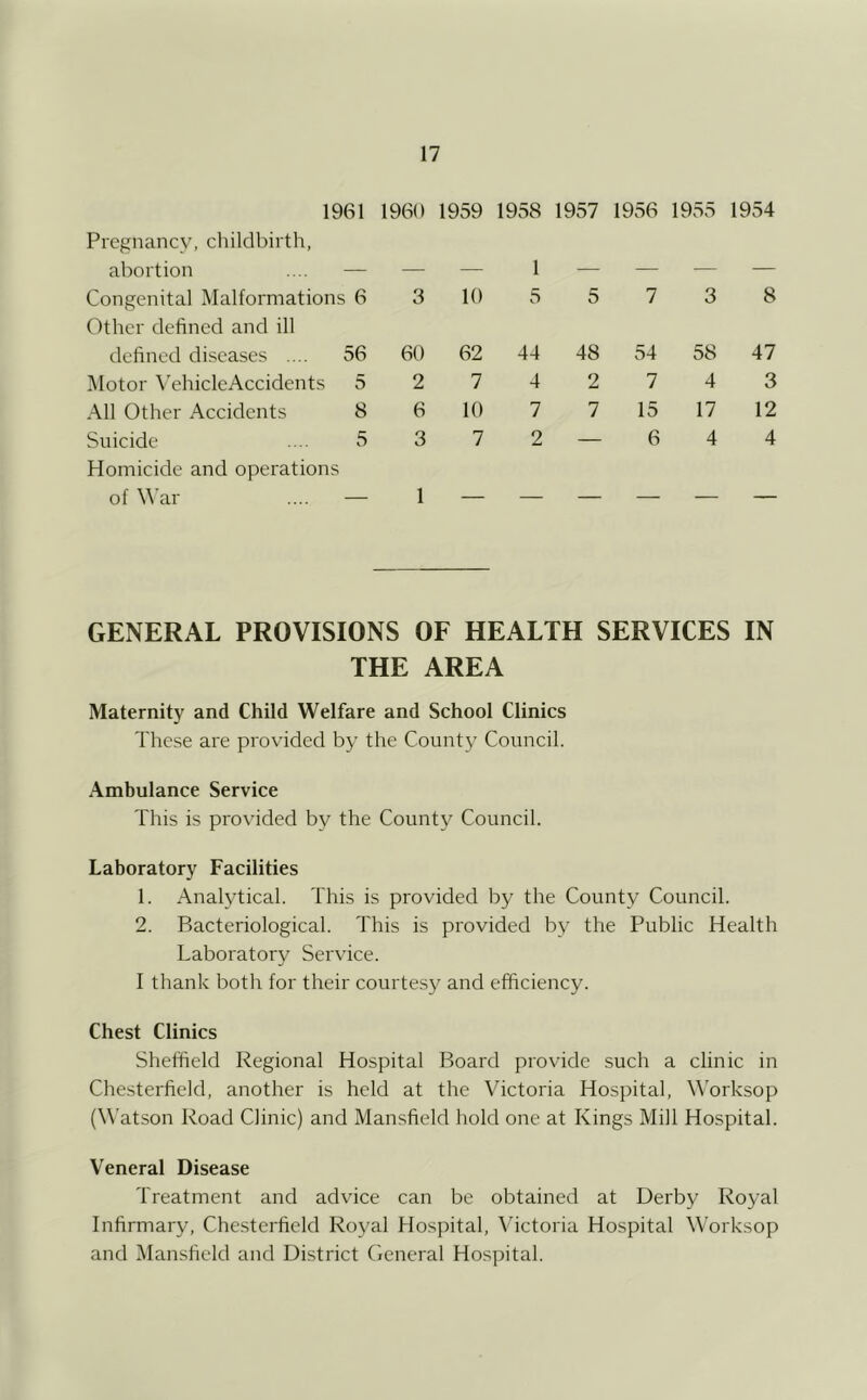 1961 1960 1959 1958 1957 1956 1955 1954 Pregnancy, childbirth. abortion .... — — — 1 — — — — Congenital Malformations 6 3 10 5 5 7 3 8 Other defined and ill defined diseases .... 56 60 62 44 48 54 58 47 Motor WhiclcAccidents 5 2 7 4 2 7 4 3 All Other Accidents 8 6 10 7 7 15 17 12 Suicide .... 5 3 7 2 — 6 4 4 Homicide and operations of War .... — 1 — — — — — — GENERAL PROVISIONS OF HEALTH SERVICES IN THE AREA Maternity and Child Welfare and School Clinics These are provided by the County Council. Ambulance Service This is provided by the County Council. Laboratory Facilities 1. Analytical. This is provided by the County Council. 2. Bacteriological. This is provided by the Public Health Laboratory Service. I thank both for their courtesy and efficiency. Chest Clinics Sheffield Regional Hospital Board provide such a clinic in Chesterfield, another is held at the Victoria Hospital, V'orksop (Watson Road Clinic) and Mansfield hold one at Kings Mill Hospital. Veneral Disease Treatment and advice can be obtained at Derby Royal Infirmary, Chesterfield Royal Hospital, \Tctoria Hospital Worksop and Mansfield and Dfstrict General Hospital.