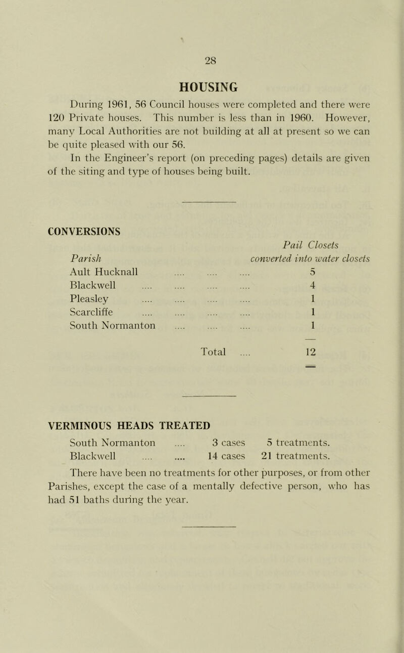 HOUSING During 1961, 56 Council houses were completed and there were 120 Private houses. This number is less than in 1960. However, many Local Authorities are not building at all at present so we can be (juite pleased with our 56. In the Engineer’s report (on preceding pages) details are given of the siting and type of houses being built. CONVERSIONS Parish Ault Hucknall Blackwell Pleasley Scarcliffe South Normanton Pail Closets converted into water closets 5 4 1 1 1 Total .... 12 VERMINOUS HEADS TREATED South Normanton .... 3 cases 5 treatments. Blackwell .... .... 14 cases 21 treatments. There have been no treatments for other purposes, or from other Parishes, e.xcept the case of a mentally defective person, who has had 51 baths during the year.