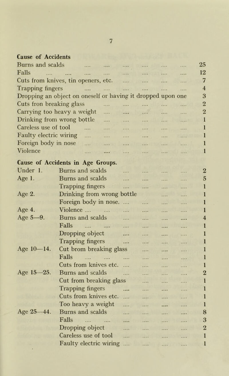Cause of Accidents Burns and scalds .... .... .... .... .... .... 25 Falls 12 Cuts from knives, tin openers, etc .... .... .... 7 Trapping fingers .... .... .... .... .... .... 4 Dropping an object on oneself or having it dropped upon one 3 Cuts fron breaking glass .... .... .... .... .... 2 Carrying too heavy a weight .... .... .... .... .... 2 Drinking from wrong bottle .... .... .... .... .... 1 Careless use of tool .... .... .... .... .... .... 1 Faulty electric wiring .... .... .... .... .... .. . 1 Foreign body in nose .... .... .... .... .... .... 1 Violence .... .... .... .... .... .... 1 Cause of Accidents in Age Groups. Under 1. Burns and scalds .... .... .... .... 2 Age 1. Bums and scalds .... .... .... .... 5 Trapping fingers 1 Age 2. Drinking from wrong bottle .... .... 1 Foreign body in nose 1 Age 4. Violence .... .... .... .... .... .... 1 Age 5—9. Burns and scalds .... .... .... .... 4 Falls 1 Dropping object 1 Trapping fingers 1 Age 10—14. Cut brom breaking glass .... .... .... 1 Falls 1 Cuts from knives etc .... .... .... 1 Age 15—25. Bums and scalds .... .... .... .... 2 Cut from breaking glass 1 Trapping fingers .... .... .... .... 1 Cuts from knives etc .... .... .... 1 Too heavy a weight .... .... .... .... 1 Age 25—44. Burns and scalds .... .... .... .... 8 Falls 3 Dropping object .... .... 2 Careless use of tool .... .... .... .. . 1 Faulty electric wiring .... .... .... .... 1