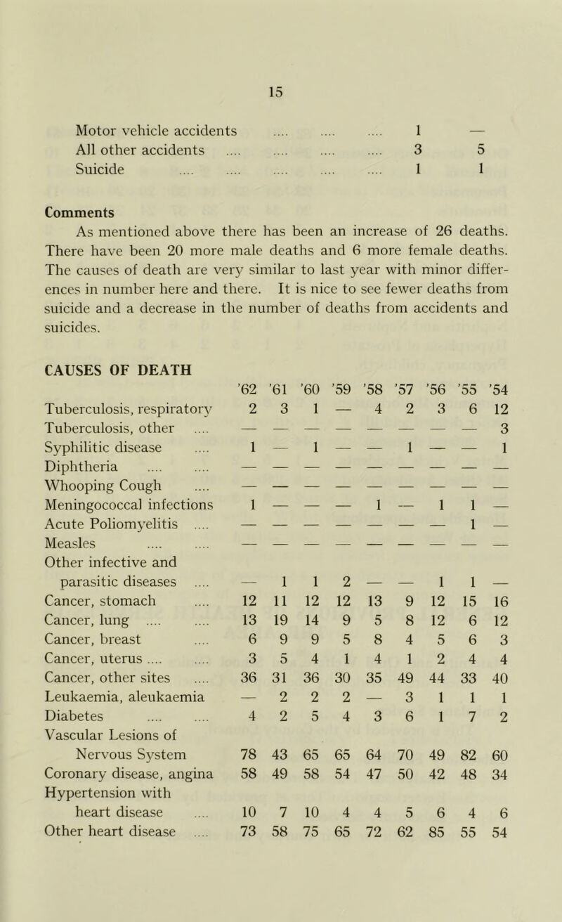 Motor vehicle accidents .... .... .... 1 All other accidents .... .... .... .... 3 5 Suicide .... .... .... .... .... 1 1 Comments As mentioned above there has been an increase of 26 deaths. There have been 20 more male deaths and 6 more female deaths. The causes of death are very similar to last year with minor differ- ences in number here and there. It is nice to see fewer deaths from suicide and a decrease in the number of deaths from accidents and suicides. CAUSES OF DEATH ’62 ’61 ’60 ’59 ’58 ’57 ’56 ’55 ’54 Tuberculosis, respiratory 2 3 1 — 4 2 3 6 12 Tuberculosis, other 3 Syphilitic disease 1 — 1 — — 1 — — 1 Diphtheria — Whooping Cough — — Meningococcal infections 1 — — — 1 — 1 1 — Acute Poliomyelitis .... 1 — Measles Other infective and parasitic diseases 1 1 2 1 1 Cancer, stomach 12 11 12 12 13 9 12 15 16 Cancer, lung .... 13 19 14 9 5 8 12 6 12 Cancer, breast 6 9 9 5 8 4 5 6 3 Cancer, uterus .... 3 5 4 1 4 1 2 4 4 Cancer, other sites 36 31 36 30 35 49 44 33 40 Leukaemia, aleukaemia — 2 2 2 — 3 1 1 1 Diabetes 4 2 5 4 3 6 1 7 2 Vascular Lesions of Nervous System 78 43 65 65 64 70 49 82 60 Coronary disease, angina 58 49 58 54 47 50 42 48 34 Hypertension with heart disease 10 7 10 4 4 5 6 4 6 Other heart disease 73 58 75 65 72 62 85 55 54
