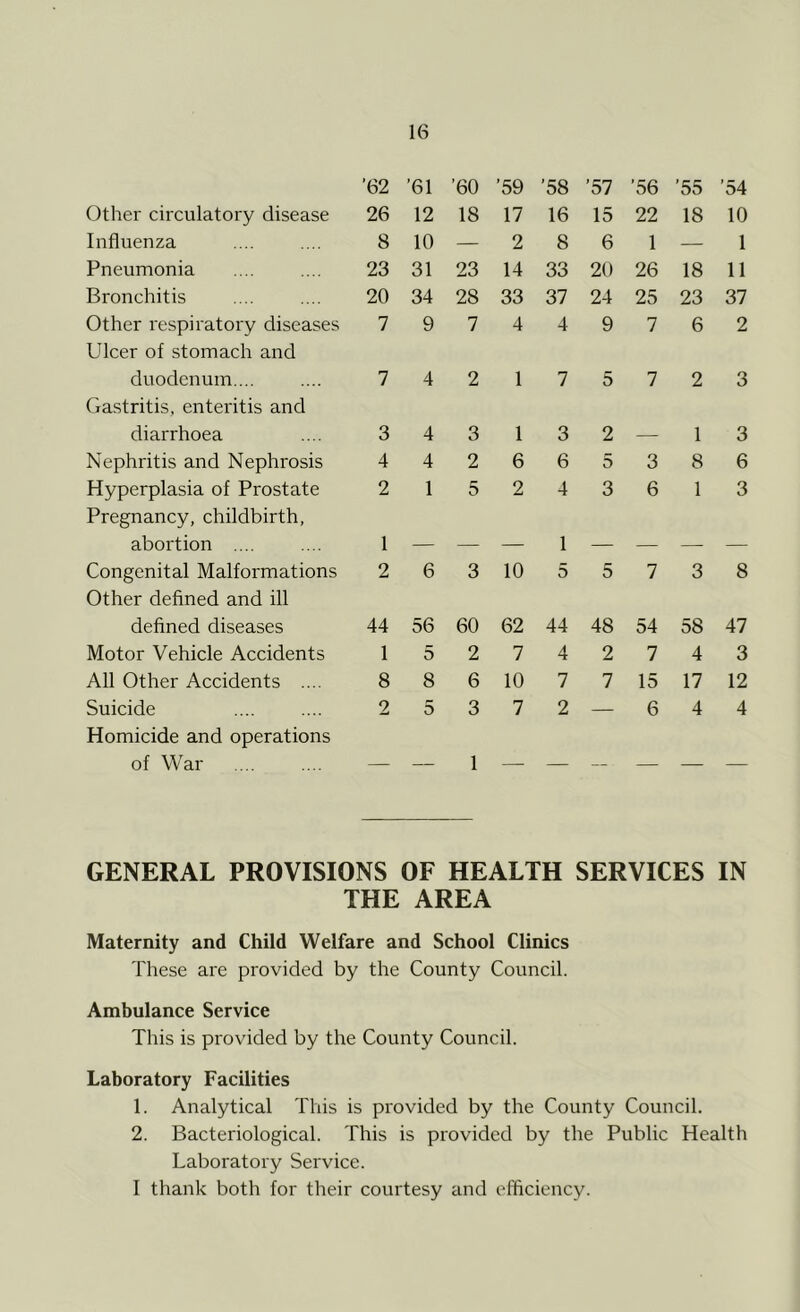 '62 ’61 '60 '59 '58 '57 '56 '55 '54 Other circulatory disease 26 12 18 17 16 15 22 18 10 Influenza 8 10 — 2 8 6 1 — 1 Pneumonia 23 31 23 14 33 20 26 18 11 Bronchitis 20 34 28 33 37 24 25 23 37 Other respiratory diseases Ulcer of stomach and 7 9 7 4 4 9 7 6 2 duodenum... Gastritis, enteritis and 7 4 2 1 7 5 7 2 3 diarrhoea 3 4 3 1 3 2 — 1 3 Nephritis and Nephrosis 4 4 2 6 6 5 3 8 6 Hyperplasia of Prostate Pregnancy, childbirth, 2 1 5 2 4 3 6 1 3 abortion .... 1 — — — 1 — — — — Congenital Malformations Other defined and ill 2 6 3 10 5 5 7 3 8 defined diseases 44 56 60 62 44 48 54 58 47 Motor Vehicle Accidents 1 5 2 7 4 2 7 4 3 All Other Accidents .... 8 8 6 10 7 7 15 17 12 Suicide Homicide and operations 2 5 3 7 2 — 6 4 4 of War — — 1 — — — — — — GENERAL PROVISIONS OF HEALTH SERVICES IN THE AREA Maternity and Child Welfare and School Clinics These are provided by the County Council. Ambulance Service This is provided by the County Council. Laboratory Facilities 1. Analytical This is provided by the County Council. 2. Bacteriological. This is provided by the Public Health Laboratory Service. I thank both for their courtesy and efficiency.