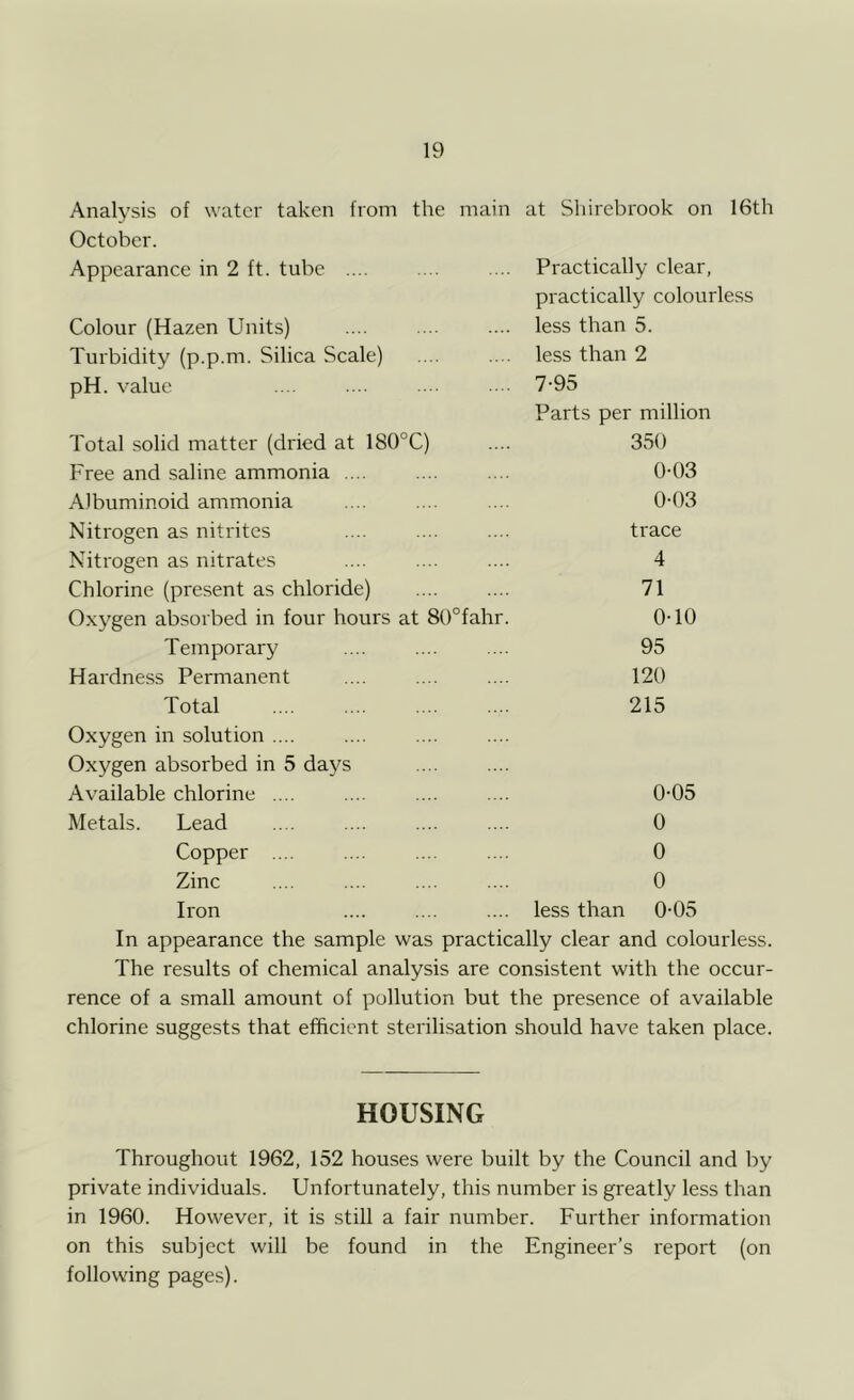 Analysis of water taken from the main at Shirebrook on 16th October. Appearance in 2 ft. tube .... .... ... Practically clear, practically colourless Colour (Hazen Units) .... .... .... less than 5. Turbidity (p.p.m. Silica Scale) .... .... less than 2 pH. value .... .... 7-95 Parts per million Total solid matter (dried at 180°C) .... 350 Free and saline ammonia .... .... .... 0-03 Albuminoid ammonia .... .... .... 0-03 Nitrogen as nitrites .... .... .... trace Nitrogen as nitrates .... .... .... 4 Chlorine (present as chloride) .... .... 71 Oxygen absorbed in four hours at 80°fahr. 0-10 Temporary .... .... .... 95 Hardness Permanent .... .... .... 120 Total 215 Oxygen in solution .... Oxygen absorbed in 5 days Available chlorine .... .... .... .... 0-05 Metals. Lead .... .... 0 Copper .... .... .... .... 0 Zinc .... .... .... .... 0 Iron .... less than 0-05 In appearance the sample was practically clear and colourless. The results of chemical analysis are consistent with the occur- rence of a small amount of pollution but the presence of available chlorine suggests that efficient sterilisation should have taken place. HOUSING Throughout 1962, 152 houses were built by the Council and by private individuals. Unfortunately, this number is greatly less than in 1960. However, it is still a fair number. Further information on this subject will be found in the Engineer’s report (on following pages).