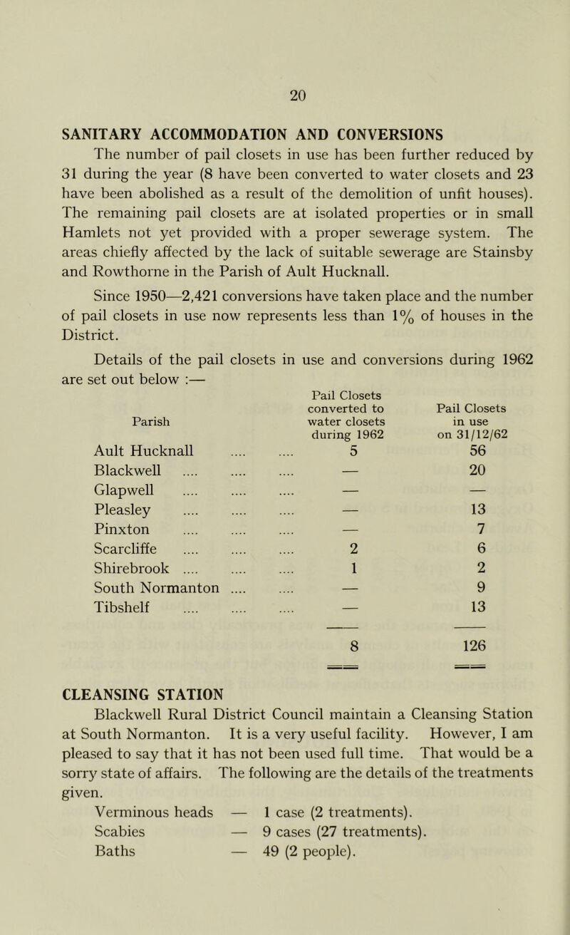 SANITARY ACCOMMODATION AND CONVERSIONS The number of pail closets in use has been further reduced by 31 during the year (8 have been converted to water closets and 23 have been abolished as a result of the demolition of unfit houses). The remaining pail closets are at isolated properties or in small Hamlets not yet provided with a proper sewerage system. The areas chiefly affected by the lack of suitable sewerage are Stainsby and Rowthorne in the Parish of Ault Hucknall. Since 1950—2,421 conversions have taken place and the number of pail closets in use now represents less than 1% of houses in the District. Details of the pail closets in use and conversions during 1962 are set out below :— Parish Ault Hucknall Blackwell Glapwell Pleasley Pinxton Scarcliffe Shirebrook South Normanton Tibshelf Pail Closets converted to water closets during 1962 5 2 1 Pail Closets in use on 31/12/62 56 20 13 7 6 2 9 13 8 126 CLEANSING STATION Blackwell Rural District Council maintain a Cleansing Station at South Normanton. It is a very useful facility. However, I am pleased to say that it has not been used full time. That would be a sorry state of affairs. The following are the details of the treatments given. Verminous heads — 1 case (2 treatments). Scabies — 9 cases (27 treatments). Baths — 49 (2 people).