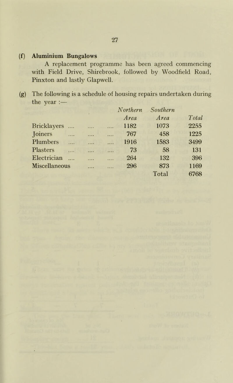 (f) Aluminium Bungalows A replacement programme has been agreed commencing with Field Drive, Shirebrook, followed by Woodfield Road, Pinxton and lastly Glapwell. (g) The following is a schedule of housing repairs undertaken during the year :— Northern Area Southern Area Total Bricklayers .... 1182 1073 2255 Joiners 767 458 1225 Plumbers .... 1916 1583 3499 Plasters 73 58 131 Electrician .... 264 132 396 Miscellaneous 296 873 Total 1169 6768