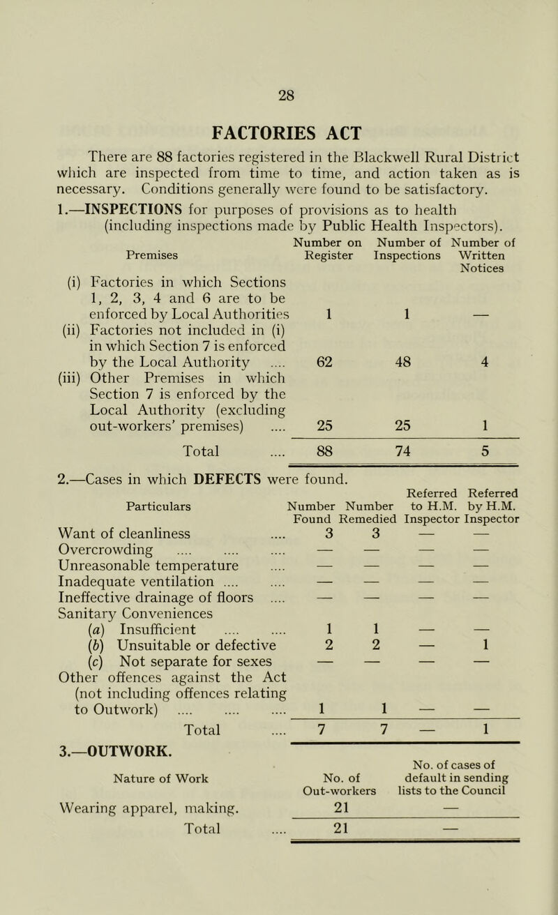 FACTORIES ACT There are 88 factories registered in the Blackwell Rural District which are inspected from time to time, and action taken as is necessary. Conditions generally were found to be satisfactory. 1.—INSPECTIONS for purposes of provisions as to health (including inspections made by Public Health Inspectors). Number on Number of Number of Premises Register Inspections Written (i) Factories in which Sections 1, 2, 3, 4 and 6 are to be enforced by Local Authorities 1 1 Notices (ii) Factories not included in (i) in which Section 7 is enforced by the Local Authority 62 48 4 (iii) Other Premises in which Section 7 is enforced by the Local Authority (excluding out-workers' premises) 25 25 1 Total 88 74 5 2.—Cases in which DEFECTS were found. Particulars Number Number Referred Referred to H.M. by H.M. Found Remedied Inspector Inspector Want of cleanliness 3 3 — — Overcrowding — — — — Unreasonable temperature — — — — Inadequate ventilation .... — — — — Ineffective drainage of floors .... — — — — Sanitary Conveniences (a) Insufficient 1 1 — — (b) Unsuitable or defective 2 2 — 1 (c) Not separate for sexes — — — — Other offences against the Act (not including offences relating to Outwork) 1 1 — — Total 7 7 — 1 3.—OUTWORK. Nature of Work No. of No. of cases of default in sending Out-workers lists to the Council Wearing apparel, making. 21 — Total 21 —