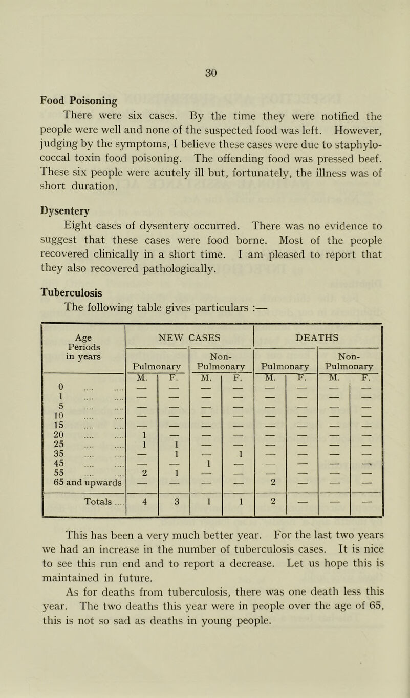 Food Poisoning Ihere were six cases. By the time they were notified the people were well and none of the suspected food was left. However, judging by the symptoms, I believe these cases were due to staphylo- coccal toxin food poisoning. The offending food was pressed beef. These six people were acutely ill but, fortunately, the illness was of short duration. Dysentery Eight cases of dysentery occurred. There was no evidence to suggest that these cases were food borne. Most of the people recovered clinically in a short time. I am pleased to report that they also recovered pathologically. Tuberculosis The following table gives particulars :— This has been a very much better year. For the last two years we had an increase in the number of tuberculosis cases. It is nice to see this run end and to report a decrease. Let us hope this is maintained in future. As for deaths from tuberculosis, there was one death less this year. The two deaths this year were in people over the age of 65, this is not so sad as deaths in young people.