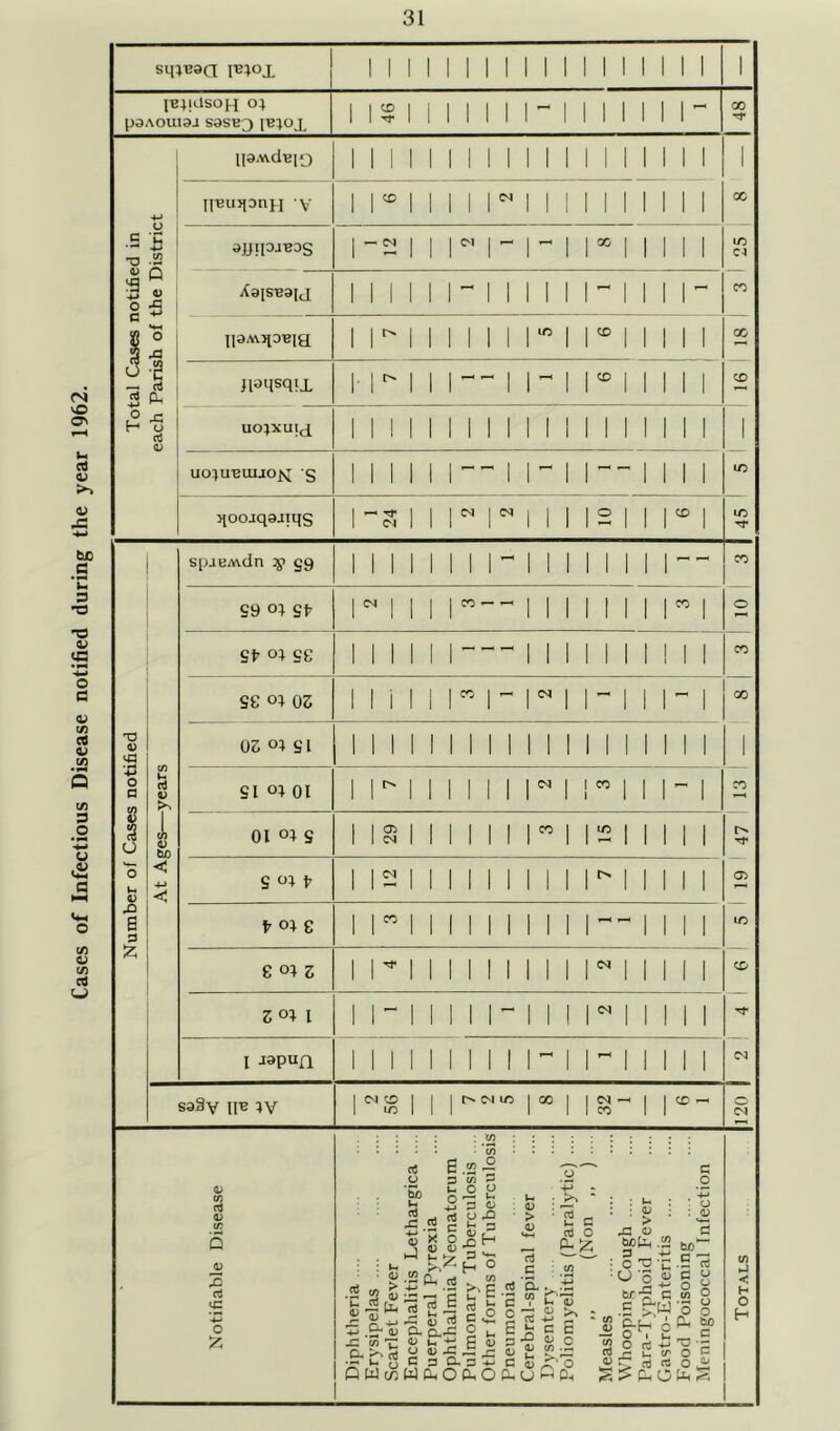 Cases of Infectious Disease notified during the year 1962.