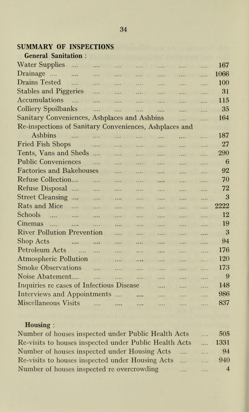 SUMMARY OF INSPECTIONS General Sanitation : Water Supplies .... .... .... 167 Drainage 1066 Drains Tested .... .... .... .... .... .... .... 100 Stables and Piggeries .... .... 31 Accumulations .... .... .... .... .... .... .... 115 Colliery Spoilbanks 35 Sanitary Conveniences, Ashplaces and Ashbins 164 Re-inspections of Sanitary Conveniences, Ashplaces and Ashbins 187 Fried Fish Shops .... .... .... .... 27 Tents, Vans and Sheds .... .... 290 Public Conveniences .... .... .... .... .... .... 6 Factories and Bakehouses 92 Refuse Collection.... .... .... .... .... .... .... 70 Refuse Disposal .... .... 72 Street Cleansing .... 3 Rats and Mice .... .... 2222 Schools 12 Cinemas .... .... .... .... .... .... .... .... 19 River Pollution Prevention .... .... .... .... .... 3 Shop Acts .... .... .... .... .... .... .... 94 Petroleum Acts .... .... .... .... .... 176 Atmospheric Pollution .... .... .... .... 120 Smoke Observations .... .... .... .... .... .... 173 Noise Abatement 9 Inquiries re cases of Infectious Disease .... .... .... 148 Interviews and Appointments .... .... .... .... .... 986 Miscellaneous Visits .... .... .... .... .... .... 837 Housing : Number of houses inspected under Public Health Acts .... 505 Re-visits to houses inspected under Public Health Acts .... 1331 Number of houses inspected under Housing Acts .... .... 94 Re-visits to houses inspected under Housing Acts .... ... 940 Number of houses inspected re overcrowding .... .... 4