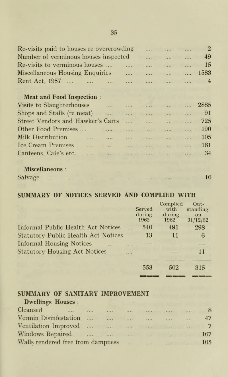 Re-visits paid to houses re overcrowding ... .... .... 2 Number of verminous houses inspected .... .... .... 49 Re-visits to verminous houses .... .... .... .... .... 15 Miscellaneous Housing Enquiries .... .... .... .... 1583 Rent Act, 1957 .... .... .... .... .... .... .... 4 Meat and Food Inspection : Visits to Slaughterhouses .... .... .... .... .... 2885 Shops and Stalls (re meat) .... .... .... .... .... 91 Street Vendors and Hawker’s Carts .... .... .... .... 725 Other Food Premises .... .... .... .... .... .... 190 Milk Distribution .... .... .... .... .... .... 105 Ice Cream Premises .... .... .... .... .... .... 161 Canteens, Cafe’s etc .... .... .... .... .... 34 Miscellaneous : Salvage .... .... .... .... .... .... .... .... 16 SUMMARY OF NOTICES SERVED AND COMPLIED WITH Complied Out- Served with standing during during on 1962 1962 31/12/62 Informal Public Health Act Notices .... 540 491 298 Statutory Public Health Act Notices 13 11 6 Informal Housing Notices .... .... — — — Statutory Housing Act Notices .... — — 11 553 502 315 SUMMARY OF SANITARY IMPROVEMENT Dwellings Houses : Cleansed .... .... .... .... .... .... .... 8 Vermin Disinfestation .... .... 47 Ventilation Improved .... .... .... .... .... .... 7 Windows Repaired .... .... .... .... .... .... 167 Walls rendered free from dampness .... .... .... .... 105