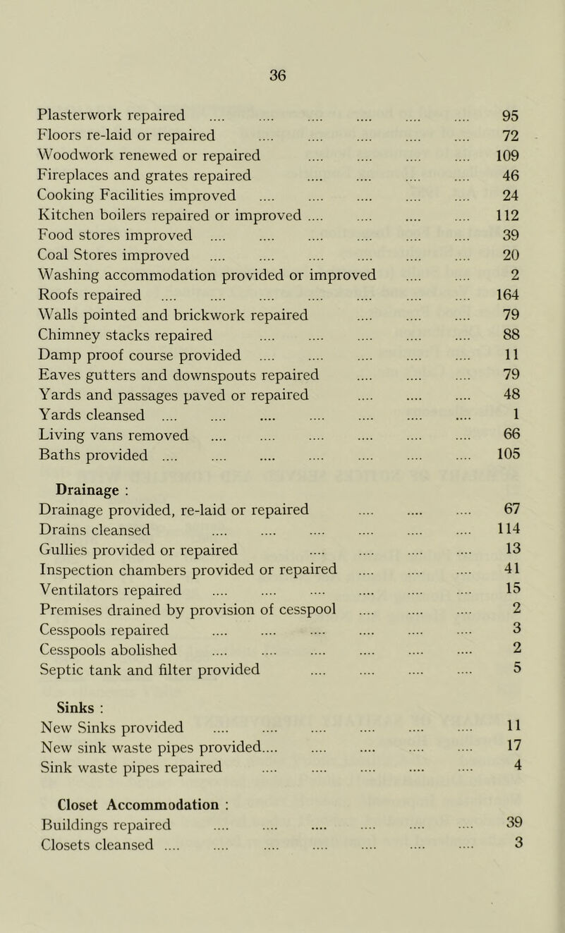 Plasterwork repaired Floors re-laid or repaired Woodwork renewed or repaired Fireplaces and grates repaired Cooking Facilities improved Kitchen boilers repaired or improved .... Food stores improved Coal Stores improved Washing accommodation provided or improved Roofs repaired Walls pointed and brickwork repaired Chimney stacks repaired Damp proof course provided Eaves gutters and downspouts repaired Yards and passages paved or repaired Yards cleansed Living vans removed Baths provided .... Drainage : Drainage provided, re-laid or repaired Drains cleansed Gullies provided or repaired Inspection chambers provided or repaired Ventilators repaired Premises drained by provision of cesspool Cesspools repaired Cesspools abolished Septic tank and filter provided Sinks : New Sinks provided New sink waste pipes provided Sink waste pipes repaired Closet Accommodation : Buildings repaired Closets cleansed