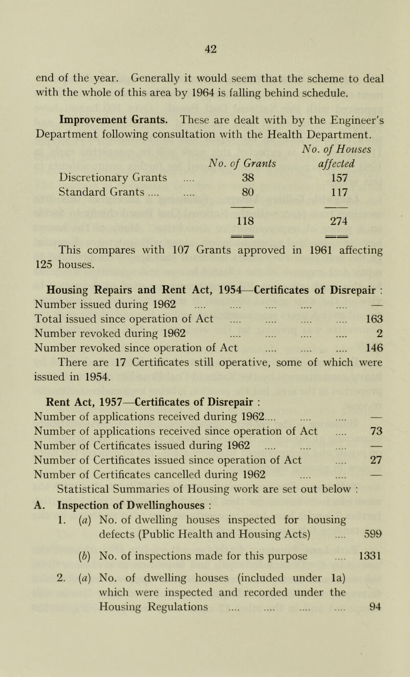 end of the year. Generally it would seem that the scheme to deal with the w’hole of this area by 1964 is falling behind schedule. Improvement Grants. These are dealt with by the Engineer’s Department following consultation with the Health Department. No. of Houses No. of Grants affected Discretionary Grants .... 38 157 Standard Grants 80 117 118 274 This compares with 107 Grants approved in 1961 affecting 125 houses. Housing Repairs and Rent Act, 1954—Certificates of Disrepair : Number issued during 1962 Total issued since operation of Act .... .... .... .... 163 Number revoked during 1962 .... .... .... .... 2 Number revoked since operation of Act 146 There are 17 Certificates still operative, some of which were issued in 1954. Rent Act, 1957—Certificates of Disrepair : Number of applications received during 1962 ... Number of applications received since operation of Act .... 73 Number of Certificates issued during 1962 .... — Number of Certificates issued since operation of Act .... 27 Number of Certificates cancelled during 1962 Statistical Summaries of Housing work are set out below : A. Inspection of Dwellinghouses : 1. (a) No. of dwelling houses inspected for housing defects (Public Health and Housing Acts) .... 599 (b) No. of inspections made for this purpose .... 1331 2. (a) No. of dwelling houses (included under la) which were inspected and recorded under the Housing Regulations 94