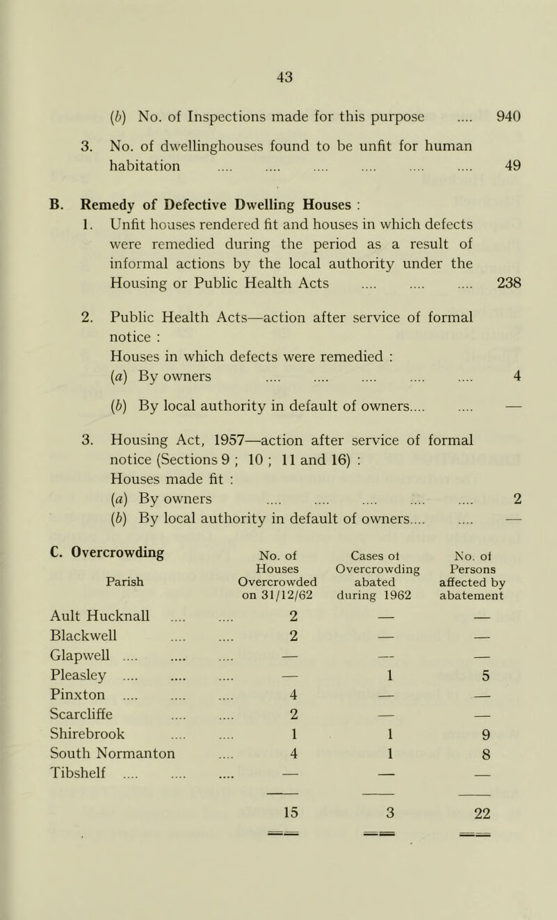 (b) No. of Inspections made for this purpose .... 940 3. No. of dwelling-houses found to be unfit for human habitation .... 49 B. Remedy of Defective Dwelling Houses : 1. Unfit houses rendered fit and houses in which defects were remedied during the period as a result of informal actions by the local authority under the Housing or Public Health Acts .... .... .... 238 2. Public Health Acts—action after service of formal notice : Houses in which defects were remedied : [a) By owners .... .... .... .... .... 4 (b) By local authority in default of owners.... 3. Housing Act, 1957—action after service of formal notice (Sections 9 ; 10 ; 11 and 16) : Houses made fit : (a) By owners .... .... .... .... .... 2 (b) By local authority in default of owners C. Overcrowding Parish Ault Hucknall Blackwell Glapwell .... Pleasley Pinxton Scarcliffe Shirebrook South Normanton Tibshelf No. of Cases of * o o Houses Overcrowding Persons Overcrowded abated affected by on 31/12/62 during 1962 abatement 2 — — 2 — — 4 1 5 2 1 1 9 4 1 8 — — 3 15 22