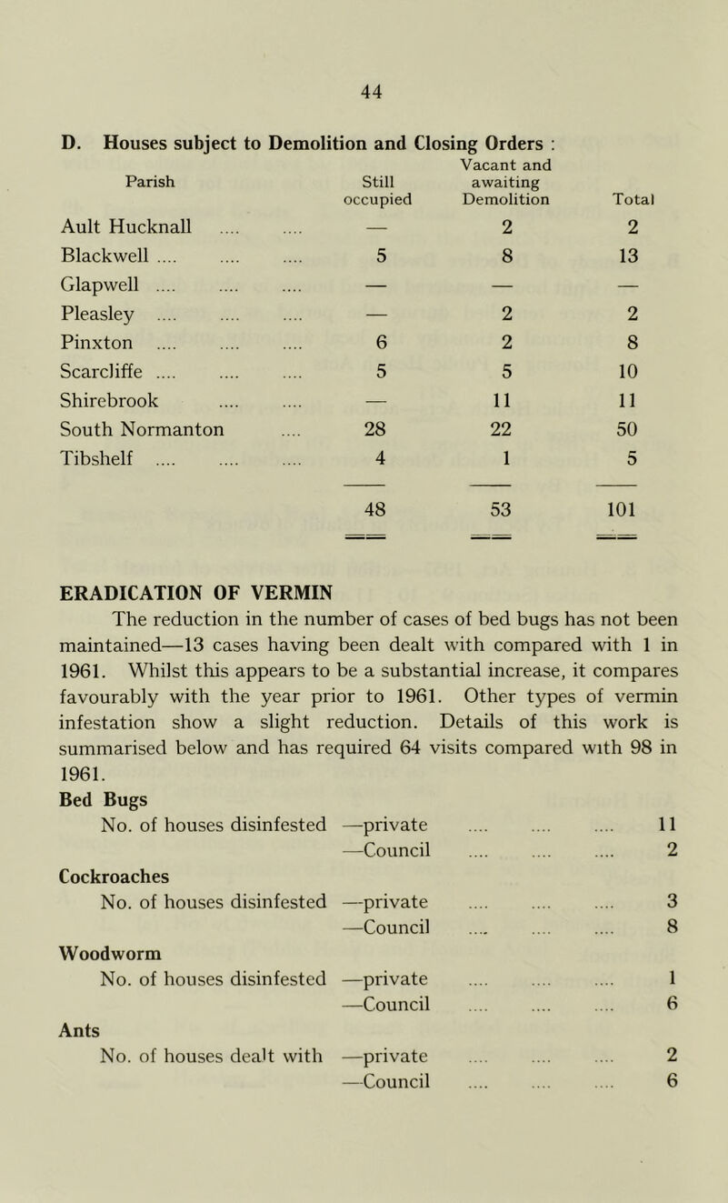 D. Houses subject to Demolition and Closing Orders : Parish Ault Hucknall Still occupied Vacant and awaiting Demolition 2 Total 2 Blackwell 5 8 13 Glapwell .... — — — Pleasley .... — 2 2 Pinxton 6 2 8 Scarcliffe .... 5 5 10 Shirebrook — 11 11 South Normanton 28 22 50 Tibshelf 4 1 5 ERADICATION OF VERMIN 48 53 101 The reduction in the number of cases of bed bugs has not been maintained—13 cases having been dealt with compared with 1 in 1961. Whilst this appears to be a substantial increase, it compares favourably with the year prior to 1961. Other types of vermin infestation show a slight reduction. Details of this work is summarised below and has required 64 visits compared with 98 in 1961. Bed Bugs No. of houses disinfested —private 11 —Council 2 Cockroaches No. of houses disinfested —private 3 —Council 8 Woodworm No. of houses disinfested —private 1 —Council 6 Ants No. of houses dealt with —private 2 —Council 6