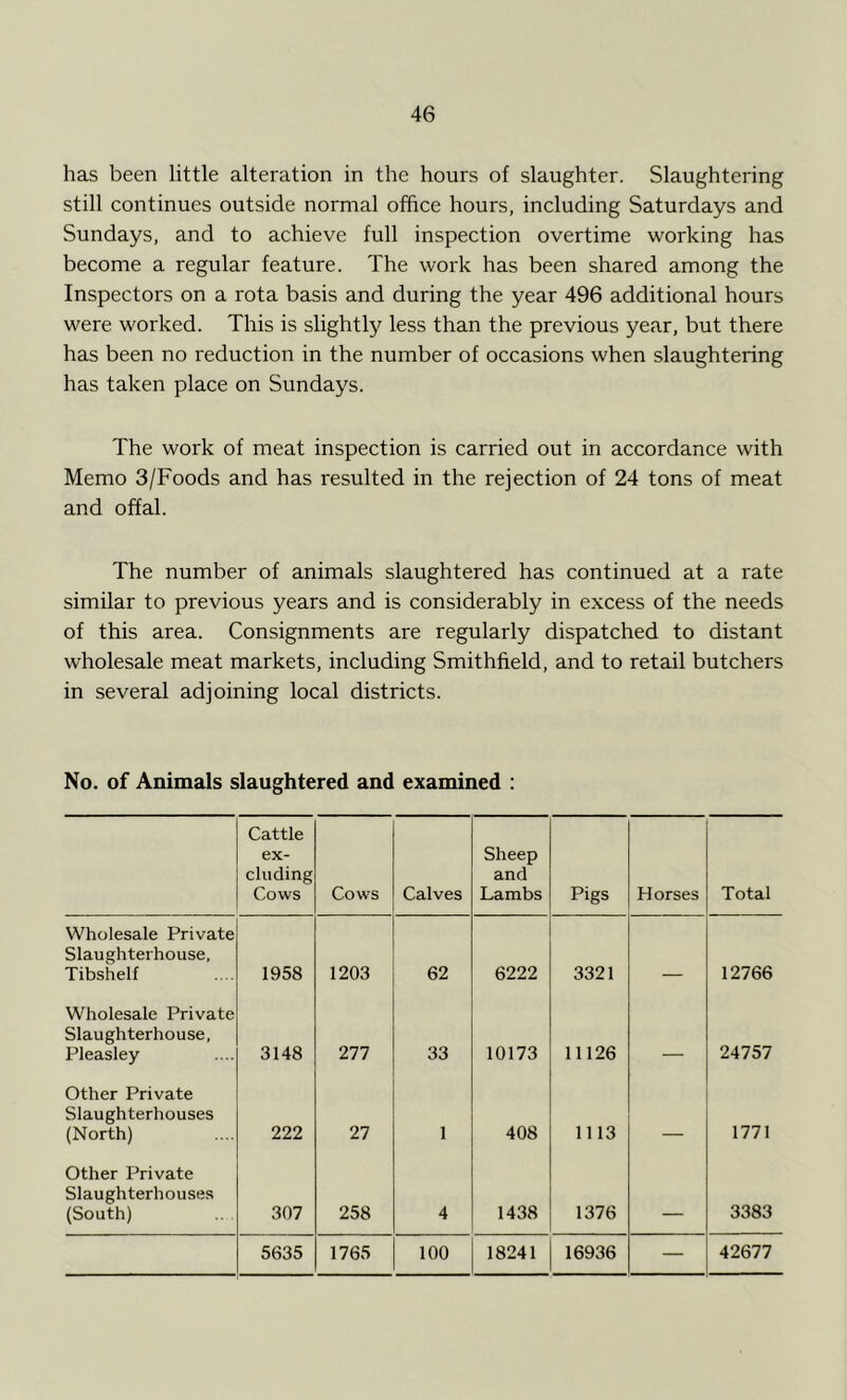 has been little alteration in the hours of slaughter. Slaughtering still continues outside normal office hours, including Saturdays and Sundays, and to achieve full inspection overtime working has become a regular feature. The work has been shared among the Inspectors on a rota basis and during the year 496 additional hours were worked. This is slightly less than the previous year, but there has been no reduction in the number of occasions when slaughtering has taken place on Sundays. The work of meat inspection is carried out in accordance with Memo 3/Foods and has resulted in the rejection of 24 tons of meat and offal. The number of animals slaughtered has continued at a rate similar to previous years and is considerably in excess of the needs of this area. Consignments are regularly dispatched to distant wholesale meat markets, including Smithfield, and to retail butchers in several adjoining local districts. No. of Animals slaughtered and examined : Cattle ex- cluding Cows Cows Calves Sheep and Lambs Pigs Horses Total Wholesale Private Slaughterhouse, Tibshelf 1958 1203 62 6222 3321 12766 Wholesale Private Slaughterhouse, Pleasley 3148 277 33 10173 11126 24757 Other Private Slaughterhouses (North) 222 27 1 408 1113 1771 Other Private Slaughterhouses (South) 307 258 4 1438 1376 3383 5635 1765 100 18241 16936 — 42677