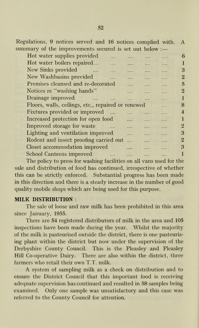 Regulations, 9 notices served and 16 notices complied with. A summary of the improvements secured is set out below :— Hot water supplies provided 6 Hot water boilers repaired ... .... .... .... .... 1 New Sinks provided 3 New Washbasins provided .... .... .... .... 2 Premises cleansed and re-decorated .... .... .... 5 Notices re “washing hands’’ .... 2 Drainage improved .... .... .... .... .... 1 Floors, walls, ceilings, etc., repaired or renewed .... 8 Fixtures provided or improved .... .... .... .... 4 Increased protection for open food .... 1 Improved storage for waste .... .... .... .... 2 Lighting and ventilation improved 3 Rodent and insect proofing carried out .... .... .... 2 Closet accommodation improved .... .... .... 3 School Canteens improved .... .... .... .... 1 The policy to press for washing facilities on all vans used for the sale and distribution of food has continued, irrespective of whether this can be strictly enforced. Substantial progress has been made in this direction and there is a steady increase in the number of good quality mobile shops which are being used for this purpose. MILK DISTRIBUTION : The sale of loose and raw milk has been prohibited in this area since January, 1955. There are 54 registered distributors of milk in the area and 105 inspections have been made during the year. Whilst the majority of the milk is pasteurised outside the district, there is one pasteuris- ing plant within the district but now under the supervision of the Derbyshire County Council. This is the Pleasley and Pleasley Hill Co-operative Dairy. There are also within the district, three farmers who retail their own T.T. milk. A system of sampling milk as a check on distribution and to ensure the District Council that this important food is receiving adequate supervision has continued and resulted in 58 samples being examined. Only one sample was unsatisfactory and this case was referred to the County Council for attention.