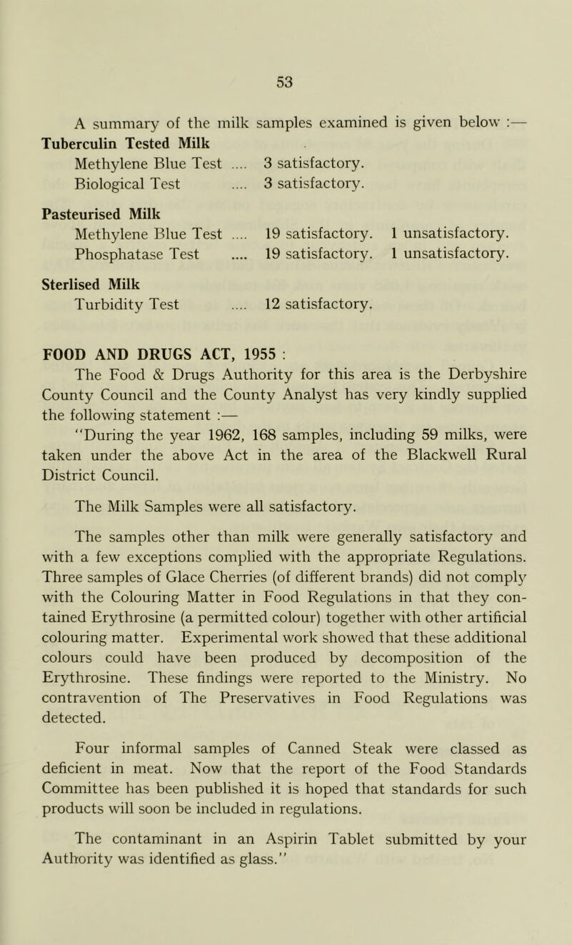 A summary of the milk samples examined is given below :— Tuberculin Tested Milk Methylene Blue Test .... 3 satisfactory. Biological Test .... 3 satisfactory. Pasteurised Milk Methylene Blue Test Phosphatase Test 19 satisfactory. 1 unsatisfactory. 19 satisfactory. 1 unsatisfactory. Sterlised Milk Turbidity Test 12 satisfactory. FOOD AND DRUGS ACT, 1955 : The Food & Drugs Authority for this area is the Derbyshire County Council and the County Analyst has very kindly supplied the following statement :— “During the year 1962, 168 samples, including 59 milks, were taken under the above Act in the area of the Blackwell Rural District Council. The Milk Samples were all satisfactory. The samples other than milk were generally satisfactory and with a few exceptions complied with the appropriate Regulations. Three samples of Glace Cherries (of different brands) did not comply with the Colouring Matter in Food Regulations in that they con- tained Erythrosine (a permitted colour) together with other artificial colouring matter. Experimental work showed that these additional colours could have been produced by decomposition of the Erythrosine. These findings were reported to the Ministry. No contravention of The Preservatives in Food Regulations was detected. Four informal samples of Canned Steak were classed as deficient in meat. Now that the report of the Food Standards Committee has been published it is hoped that standards for such products will soon be included in regulations. The contaminant in an Aspirin Tablet submitted by your Authority was identified as glass.’’