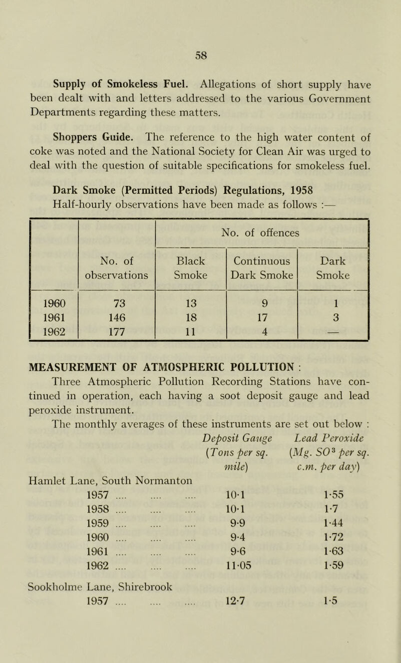 Supply of Smokeless Fuel. Allegations of short supply have been dealt with and letters addressed to the various Government Departments regarding these matters. Shoppers Guide. The reference to the high water content of coke was noted and the National Society for Clean Air was urged to deal with the question of suitable specifications for smokeless fuel. Dark Smoke (Permitted Periods) Regulations, 1958 Half-hourly observations have been made as follows :— No. of observations No. of offences Black Smoke Continuous Dark Smoke Dark Smoke 1960 73 13 9 1 1961 146 18 17 3 1962 177 11 4 — MEASUREMENT OF ATMOSPHERIC POLLUTION : Three Atmospheric Pollution Recording Stations have con- tinued in operation, each having a soot deposit gauge and lead peroxide instrument. The monthly averages of these instruments are set out below : Deposit Gauge Lead Peroxide (Tons per sq. {Mg. SO3 per sq mile) c.m. per day) Hamlet Lane, South Normanton 1957 10-1 1-55 1958 10-1 1-7 1959 9-9 1-44 1960 9-4 1-72 1961 9-6 1-63 1962 11-05 1-59 Sookholme Lane, Shirebrook 1957 12-7 1-5