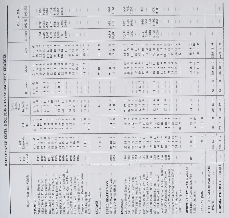 MAINTENANCE COSTS, EXCLUDING ESTABLISHMENT CHARGES u <D o, in o CJ on CO co © xi X) TJ T3 'O T) co on co co 4- O CO O) l> w N in © -h* cb oo co cb © © -f H* © CO CO on~ co oo ID bfi cd <D o H J—t P o © cd i-4 ©©©©©©©© On©©©>©©00© ©©©Tfononi>on riCDtN^NO^O 100)0)1^0')®®® On t> Tf 00 ©_ 00_ ©_ ©_ 4— in ©~ ■h*' l> o © co cj 1—iic^®co®ior'® ,hTfnh®(SNO in oo ®Nnoonw^®ow^ t> co CM CD 00 © oo m CO co _:©©©©oocoon©©’-|OGO in00'*'0'-|0’—'M-'—'Cnco in — '—■ '_l H H M'©©oon©©on©©©© ^hhncowhhm — in oo CD O LO On cn <o cd m cn : j g-s o H H H « ^ ^ H ft l-n oo d LO CO LO 05 05 oo oo 00 l> CD | d< O CVS ^ | © O r-c I CD G) CO ^ h O) I <N d< CD I h H rH h CO OD I d< O ^ ^ | CVS <M I CD CVS 00 CO 05 CO o +-» <D 5—i aj PQ aj £ a) P CD & 5-h a CD 5-h P w >H PH pTj o dj CD C/5 03 d5 :05^000050 iO (N O ,MMC^CC'OOG)CCC0^2 C^HC^Tj-TfCOLOW^ 00 CO 05 CD d< LO ^’tOOOH^oOOiCOWOO .(M^LOCOCDLOCOLO^CDOCCl C/5 r—< r—' r-4 i—' OONCD(NOO^MJ51CO)H v-p ’ CO CO CD CD CO DQ 05 05 CD LO 05 05<M^C0L00005(MCDOiO d d LO LO LO lo iO LO CD LO CD d 0505050)0505050505050505 JD T3 IS CD > d3 p aj +-» p CD 6 -+-* u* d CD CD Q u CD -t—* rP ‘53 1-H Q O ¥2 CN 5-h 5-h CD CD -t-> +-> rP .P bJD b/D ‘53 '53 vh u PH PH Q Q * * *< CD <L) «-» -M +J ^ J c bp fci cd  ® ^ H-h ^ <1 c © © d Pi Cd cd £ G „ .. o ° Pi (x, ° © ID l-i </)(/)(/) 55 < w h4 co pS CQ 04 £ PS 5°P * * oy ^ « cn S ^ co CO r). in p p < z z p P4 H X Q Q co ^ < < 04 (M -H O LO LO 00 pH s W g ,—I -4—1 ° y O cd m M co >w> CO CD Q S , aj crj S 24 a tJ <4 < 2 P P C_H V-h ^ M OJ 04 m ^ ,a CO r-j VH .a o © c ^5, CD ^ CO 00 05 I> CD Tf 00 ^ 00 CO CD CO 00 co O 00 O I> U 05 ^ CO l> 05 CVS CVS LO LO CVS p< o pH p p u H X3 04 . e pH PH o o CH -w in c ® <u cd G gH .& d d cn CJ1 _ w o +J <u cn CD Ih Ch (fl (/) CL> <L> -i—* (_> O O o 4 P5 w cO c H <1 , cn H ^ s § g>> t; In 4 o O !> g d sc N N H in in 1-4 <4 w a H 1-1 o ® X X in co co in r> n on TO co I> 03 X3 in oo co co 4- co d *d dJ d) 'd 1 1 'd d3 dJ © LO 10 0 CO CD © CX5 CM 00 05 0 © © 1 LO 7“ d CD r—< i-1 T_l CVS T-H CO O O CO O co 10 d 00 LO d1 r-H | 1 d T-H T—4 CVS CD LO © C5 1 ^ d O CM © o' O LO 05 © © r—4 O OOo“OOOOH<CO^ — CT500L01>CO y-~< T—i r—I T—i 1—' n—I ifino^hffincnocoinHHinh cd co r- n m m NO® CO O CO CO CM (M CO <35 ©COCOOOOt'-r-fM^OOCOiOCDOO QOt>com©oni>©<Mi>i>in^i>in M®h®0N®it®0 --1 on on i—i T-i f— i—< on on co i— on on on co 00 r-l co I ^ I ^ I 4-1 I «o on CO CD -H* Tt< © 00 on in co co i> ^ © on m © o © on on 4-1 >-• © co Tf1 on co oo o © 00 [> 'U* © © nooffl®MT,®'HOoninhOffi® ©oo4h®t4W©ocoonoico«o 4—4 .—t 4-h ononcoonTt>©4-44-ico t© co on © i> © CVS 00 LO 00^-,(J5CVSr^^H’—'Or-<C^I>CDO^HCVS n—C r-H T—I t-H n®®-44tocninocn®oc'|o® ocnioon-tonT'cnoocna^'OT; oncoco 4—on ^ ’—1 ^ © n-H © on © oo© oo®o®©onon®®c>ooo mm ©©inioinin©©ininininLO ©© ©©©©©©©©©©©©© © © d aj > V-n O P P P .Sgg s ^ > <D CD CD 5 Q in <u 3 1h i-4 P3 P pH a o P4 > C P © © © on ^4 cn W W 3 z w s« | B ^ CVS >-h -tiJ 53 2 ° s ^ < m C4 a 5o o ^ S > ■s o on ©) 1-4 o £ o on m u © 42 <D nd PQ 05 ^ CO 00 LO C<S LO O ►> > d) 5—i o S—i CD PQ z z PQ 05 CVS CVS i & 5 ° LO ^ CO CO 3 ^ ° rd ^ m w 44 a £ a CH © t> CO i/5 LO <D C/5 CD s s s o o -M -4-> CO CO d) d) 5h 5-h o o M-H c-HH d) d3 CD CD PQ PQ 'd t—' r> cd CVS 00 o -M o aj o > H p o C/5 P bjD 05 P^H CO O > 44 -d +-» ■*-> P 5-4 cn !zi 5-h O H-> a ai 5-h H 13 C/5 CD P | CJ O 42 .8 P bD 5-h 05 pH 5-h O C/5 C/5 CD 5-4 04 s o <u m I T® © cd cd E S o o o o 5h 5-n PQ PQ % Oh G CH © d CD d ©■ © W O C/5 a « > e S cd « > W H . H > ; < o ^4 © m 5-i a, S oa 5 <u 04 CO d r r\ > 1-1 cn « - W ^ P4 O P PQ O 1-1 OC w 2 d S3 co P3 C/5 P4 O 1—5 1-4 < OS w w o © © © © on on © co CO © © © © co © © © 00 © © © co © © © © © © © H 55 04 § H 05 <1 Ph W o >-4 h4 <C OS o pH h4 Hi H O H © ©_ oT © © co © © © on © CO on © © o © Tf © on Tt< Tf CO CO co o © ■H1 © © O o on © © © PS o PH H © O u PS > HH H H OS < Ph S o U