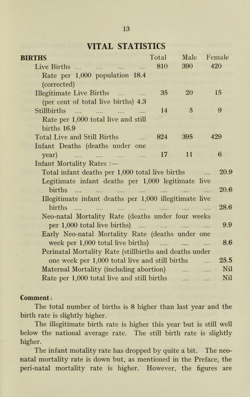 VITAL STATISTICS BIRTHS Total Male Female Live Births 810 390 420 Rate per 1,000 population 18.4 (corrected) Illegitimate Live Births 35 20 15 (per cent of total live births) 4.3 Stillbirths 14 5 9 Rate per 1,000 total live and still births 16.9 Total Live and Still Births 824 395 429 Infant Deaths (deaths under one year) 17 11 6 Infant Mortality Rates :— Total infant deaths per 1,000 total live births .... 20.! Legitimate infant deaths per 1,000 legitimate live births 20.6 Illegitimate infant deaths per 1,000 illegitimate live births .... .... .... .... .... .... .... 28.6 Neo-natal Mortality Rate (deaths under four weeks per 1,000 total live births) .... .... .... .... 9.9 Early Neo-natal Mortality Rate (deaths under one week per 1,000 total live births) .... .... .... 8.6 Perinatal Mortahty Rate (stillbirths and deaths under one week per 1,000 total live and still births .... 25.5 Maternal Mortality (including abortion) Nil Rate per 1,000 total live and still births .... .... Nil Comment > The total number of births is 8 higher than last year and the birth rate is slightly higher. The illegitimate birth rate is higher this year but is still well below the national average rate. The still birth rate is slightly higher. The infant motality rate has dropped by quite a bit. The neo- natal mortality rate is down but, as mentioned in the Preface, the peri-natal mortality rate is higher. However, the figures are