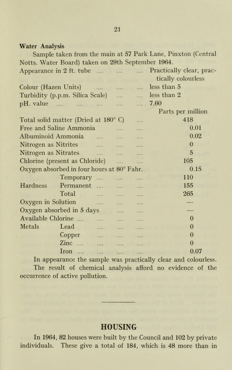 Water Analysis Sample taken from the main at 57 Park Lane, Pinxton (Central Notts. Water Board) taken on 29th September 1964. Appearance in 2 ft. tube Practically clear, prac- tically colourless Colour (Hazen Units) .... .... .... less than 5 Turbidity (p.p.m. Silica Scale) .... .... less than 2 pH. value .... .... .... .... .... 7.60 Parts per million Total solid matter (Dried at 180° C) .... 418 Free and Saline Ammonia .... .... 0.01 Albuminoid Ammonia .... .... .... 0.02 Nitrogen as Nitrites .... .... .... 0 Nitrogen as Nitrates 5 Chlorine (present as Chloride) .... .... 105 Oxygen absorbed in four hours at 80° Fahr. 0.15 Temporary .... .... .... 110 Hardness Permanent .... .... .... 155 Total .... .... .... 265 Oxygen in Solution — Oxygen absorbed in 5 days — Available Chlorine .... .... .... .... 0 Metals Lead .... .... .... 0 Copper 0 Zinc 0 Iron 0.07 In appearance the sample was practically clear and colourless. The result of chemical analysis afford no evidence of the occurrence of active pollution. HOUSING In 1964, 82 houses were built by the Council and 102 by private individuals. These give a total of 184, which is 48 more than in