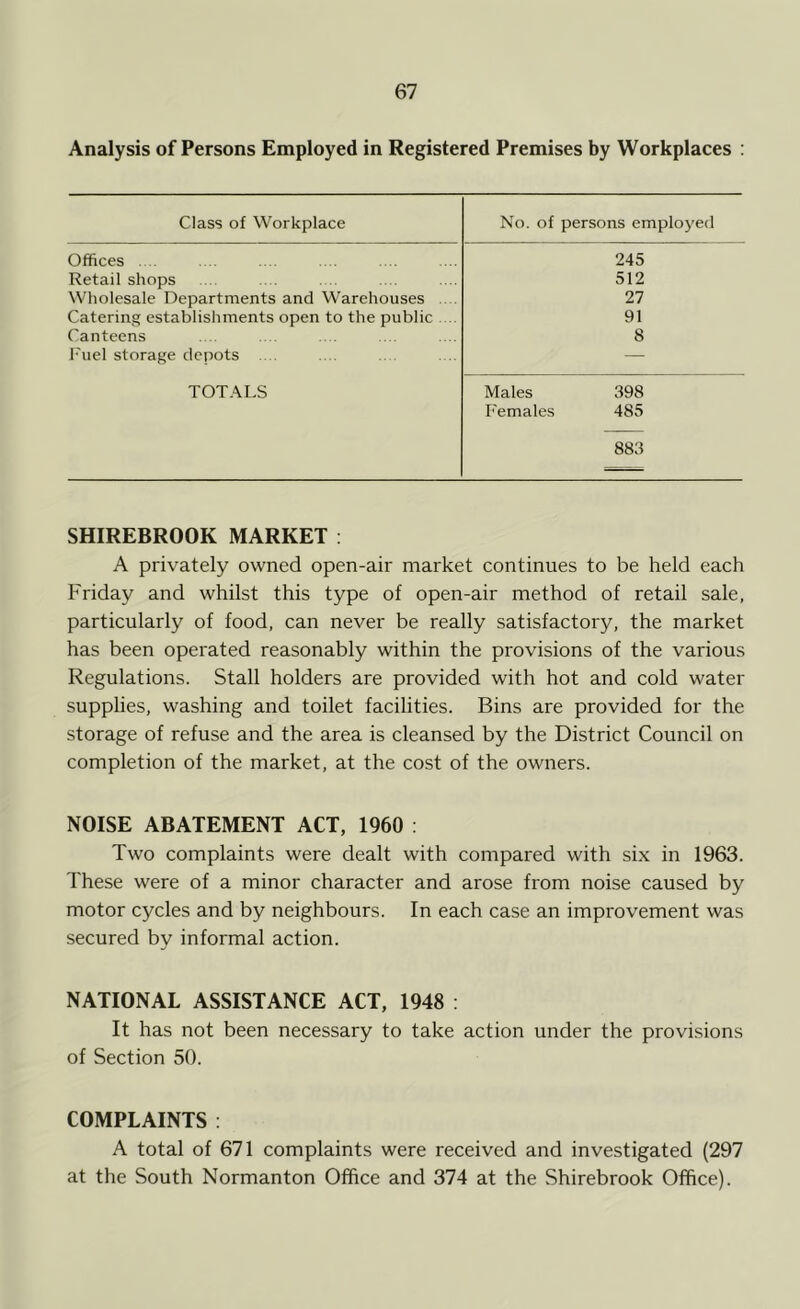 Analysis of Persons Employed in Registered Premises by Workplaces : Class of Workplace No. of persons employed Offices . . 245 Retail shops 512 Wholesale Departments and Warehouses .. . 27 Catering establishments open to the public . .. 91 Canteens 8 I'uel storage depots ... — TOT.\LS Males 398 Females 485 883 SHIREBROOK MARKET : A privately owned open-air market continues to be held each Friday and whilst this type of open-air method of retail sale, particularly of food, can never be really satisfactory, the market has been operated reasonably within the provisions of the various Regulations. Stall holders are provided with hot and cold water supplies, washing and toilet facilities. Bins are provided for the storage of refuse and the area is cleansed by the District Council on completion of the market, at the cost of the owners. NOISE ABATEMENT ACT, 1960 : Two complaints were dealt with compared with six in 1963. These were of a minor character and arose from noise caused by motor cycles and by neighbours. In each case an improvement was secured by informal action. NATIONAL ASSISTANCE ACT, 1948 : It has not been necessary to take action under the provisions of Section 50. COMPLAINTS : A total of 671 complaints were received and investigated (297 at the South Normanton Office and 374 at the Shirebrook Office).