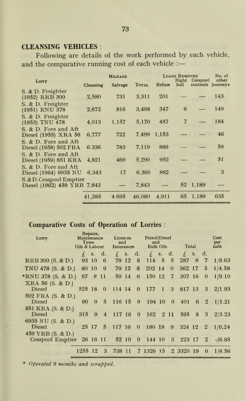 CLEANSING VEHICLES : Following are details of the work performed by each vehicle, and the comparative running cost of each vehicle :— Lorry Cleansing Mileage Salvage Total Loads Removed Night Cesspool Refuse Soil contents No. of other journeys S. & D. Freighter (1952) RRB 300 2,580 731 3,311 201 — — 143 S. & D. Freighter (1951) RNU 378 2,672 816 3,488 347 6 — 149 S. & D. Freighter (1953) TNU 478 4,013 1,157 5,170 487 7 184 S. & D. Fore and Aft Diesel (1955) XRA 56 6,777 722 7,499 1,153 — 46 S. & D. Fore and Aft Diesel (1958) 502 FRA 6.336 783 7,119 889 59 S. & D. Fore and Aft Diesel (1959) 851 KRA 4,821 469 5,290 952 51 S. & D. Fore and Aft Diesel (1964) 6935 NU 6,343 17 6,360 882 3 S.& D.Cesspool Emptier Diesel (1962) 459 YRB 7,843 — 7,843 — 52 1,189 — 41.385 4.695 46,080 4,911 65 1,189 635 Comparative Costs of Operation of Lorries ; Lorry RRB 300 (S. &D.) TNU 478 (S. & D.) XRA 56 (S. & D. Diesel 502 FRA (S. & D.) Diesel 851 KRA (S. & D.) Diesel 6935 NU (S. & D.; Diesel 459 YRB (S. & D.) Repairs, Maintenance Tyres Oils & Labour £ s. d. Licences and Insurances £ s. d. Petrol/Diesel and Bulk Oils £ s. d. Total £ s. d. Cost per mile 93 10 6 79 12 8 114 5 5 287 8 7 1/8.63 I 80 10 9 79 12 8 202 14 0 362 17 5 1/4.58 ) 97 8 11 59 14 6 150 12 7 307 16 0 1/9.10 525 18 0 114 14 0 177 1 3 817 13 3 2/1.93 ) 90 0 5 116 15 9 194 10 0 401 6 2 1/1.21 315 9 4 117 16 0 162 2 11 595 8 3 2/3.23 25 17 5 117 16 0 180 18 9 324 12 2 1/0.24 r 26 16 11 52 10 0 144 10 3 223 17 2 -/6.85 1255 12 3 738 11 7 1326 15 2 3320 19 0 1/6.56 Operated 9 months and scrapped.