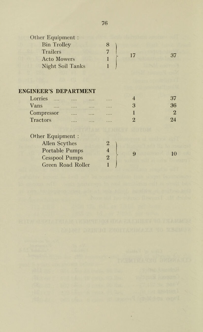 Other Equipment : Bin Trolley 8 Trailers 7 Acto Mowers 1 f Night Soil Tanks 1 / 37 ENGINEER’S DEPARTMENT Lorries .... .... .... .... 4 Vans .... .... .... .... 3 Compressor .... .... .... 1 Tractors .... .... .... 2 Other Equipment : Allen Scythes 2 Portable Pumps 4 Cesspool Pumps 2 j Green Road Roller 1 ) 37 36 2 24 10