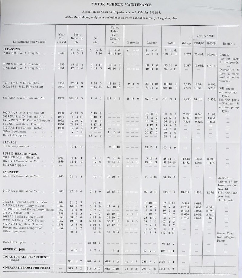 MOTOR VEHICLE MAINTENANCE AIIocatioE of Costs to Dspartments and Veliicks 1984/65. (Other than labour, equipment and other costs which cannot be directly charged to jobs). A^ear Pur- Parts Renewals Oil Tyres, Tubes, Tyre Repairs etc. Cost per Mile Department and Vehicle chased etc. etc. Batteries Labour Total Mileage 1964/65 1963/64 Remarks CLEANSING NRA 730 S. & D. Freighter 1949 £ s. d. 43 3 4 £ s. d. 7 10 £ s. d. 64 13 10 £ s. d. £ s. d. 25 4 1 £ s. d. 133 9 1 1,257 25.44d 10.40d Clutch/ RRB 300 S. & D, Freighter 1952 48 16 1 1 4 11 13 5 0 30 4 6 93 10 6 3,387 6.63d. 6.70 d steering parts & mudguards. RNU 378 S. ft D. Freighter 1951 12 13 0 1 14 3 63 10 0 — 19 11 8 97 8 n — Dismantled & TNU 478 S. & D. Freighter .... 1953 22 14 9 1 14 5 12 18 9 9 110 33 II 10 80 10 9 5,253 3.68d. 8.90d. tyres & parts used on other vehicles. AKA Sd b. & D. h'orc and Aft 1955 299 12 2 5 15 10 148 18 10 — 71 11 2 525 18 0 7,563 16.68d. 5.21d. S/E engine 851 KRA S. & D. Fore and Aft 1959 109 15 5 4 4 3 115 4 6 18 18 0 67 7 2 315 9 4 5,290 14.31d. 5.57d. unit—springs —tyres. Steering parts 502 FRA S. & D. Fore and Aft 1958 43 13 3 5 19 2 40 8 0 90 0 5 7,290 0.24d. 7.14d. —S/starter & injector pump —tyres. byao WU b. & D. bore and Aft 1964 4 4 11 6 10 4 — — 15 2 2 25 17 5 6,360 0.97d. I.66d. 459 ARB S. & D. Cesspool Emptier ... 1962 7 19 7 2 8 6 — — 16 8 10 26 16 11 7,833 0.82d. 0.82d. 44 L-iMU bord Diesel I'ractor .... 1956 28 19 2 1 17 11 — 14 12 1 45 9 2 /12 FKb bord Diesel Iractor.... Other Equipment 1960 12 6 9 7 7 4 1 12 6 11 16 4 — 10 6 5 20 17 10 24 5 8 40 1 6 — - - - Bulk Oil Supplies — — 68 3 2 — — — 68 3 2 — — — — SALVAGE Trailers—presses etc — 19 17 6 — 9 10 10 — 73 15 5 103 3 9 — — — — PUBLIC HEALTH VANS 534 URR Morris Minor Van 1963 2 17 4 14 1 21 6 0 3 16 8 28 14 1 11,543 0.60d. 0.23d. 48/ DVU Morris Minor Van .... 1959 14 14 9 12 6 10 15 4 6 7 0 19 10 3 51 19 10 11,482 1.09d. l.lld. Bulk Oil Supplies — — ENGINEERS 239 RRA Morris Minor Van .... 1960 21 1 3 10 1 19 19 5 — 13 8 10 54 19 7 — — Accident— 240 RRA Morris Minor Van .... 1960 82 6 0 2 4 0 26 15 9 22 3 10 133 9 7 18,019 1.51d. 1.37d. written off by Insurance Co., Nov. 64. S/E engine and CRA 541 Bedford 15/17 cwt, Van 1964 21 2 7 19 6 15 10 10 37 12 11 5,389 1.68d. gear box clutch parts. 54/ FKK 35 cwt. Lorry (diesel) 1962 16 19 7 3 1 9 17 6 1 13 9 10 50 17 3 19,734 0.62d. 0.36d. 548 PRR Bedford 35 cwt. Lorry (diesel) 1962 4 119 3 2 4 — 8 8 1 16 2 2 15,463 0.25d. 0.82d. 274 AVO Bedford 3 ton 1958 5 9 3 2 7 7 26 10 0 7 19 4 10 12 5 52 18 7 11,650 L09d. 3.68d. 861EAL Bedford 3 ton (diesel) 1959 38 13 0 4 15 9 26 10 0 23 8 10 93 7 7 10,764 2.08d. 1.70d. WVO 347 Ferg. T.V.O. Tractor 1957 12 18 3 17 11 6 52 11 3 6 9 3 18 0 107 11 3 542 AVO Ferg. Diesel Tractor 1958 3 5 6 1 12 6 26 19 6 7 4 1 39 7 Broom and Wade Compressor Other Equipment 1957 1 4 2 60 1 12 0 6 6 10 6 8 1 10 9 41 8 8 3 6 11 112 2 11 — — - Green Road Bulk Oil Supplies — 64 13 7 ___ 64 13 7 Roller/Pegson Pump. GENERAL JOBS - 4 16 1 2 7 4 6 2 — 97 12 4 105 1 11 — — — TOTAL FOR ALL DEPARTMENTS 1964/65 — 951 3 7 207 4 4 679 4 3 49 4 7 735 7 7 2 622 4 4 - — — — COMPARATIVE COST FOR 1963/64 — 913 7 2 214 3 10 612 10 10 41 0 3 724 6 6 2 505 8 7 — - - -